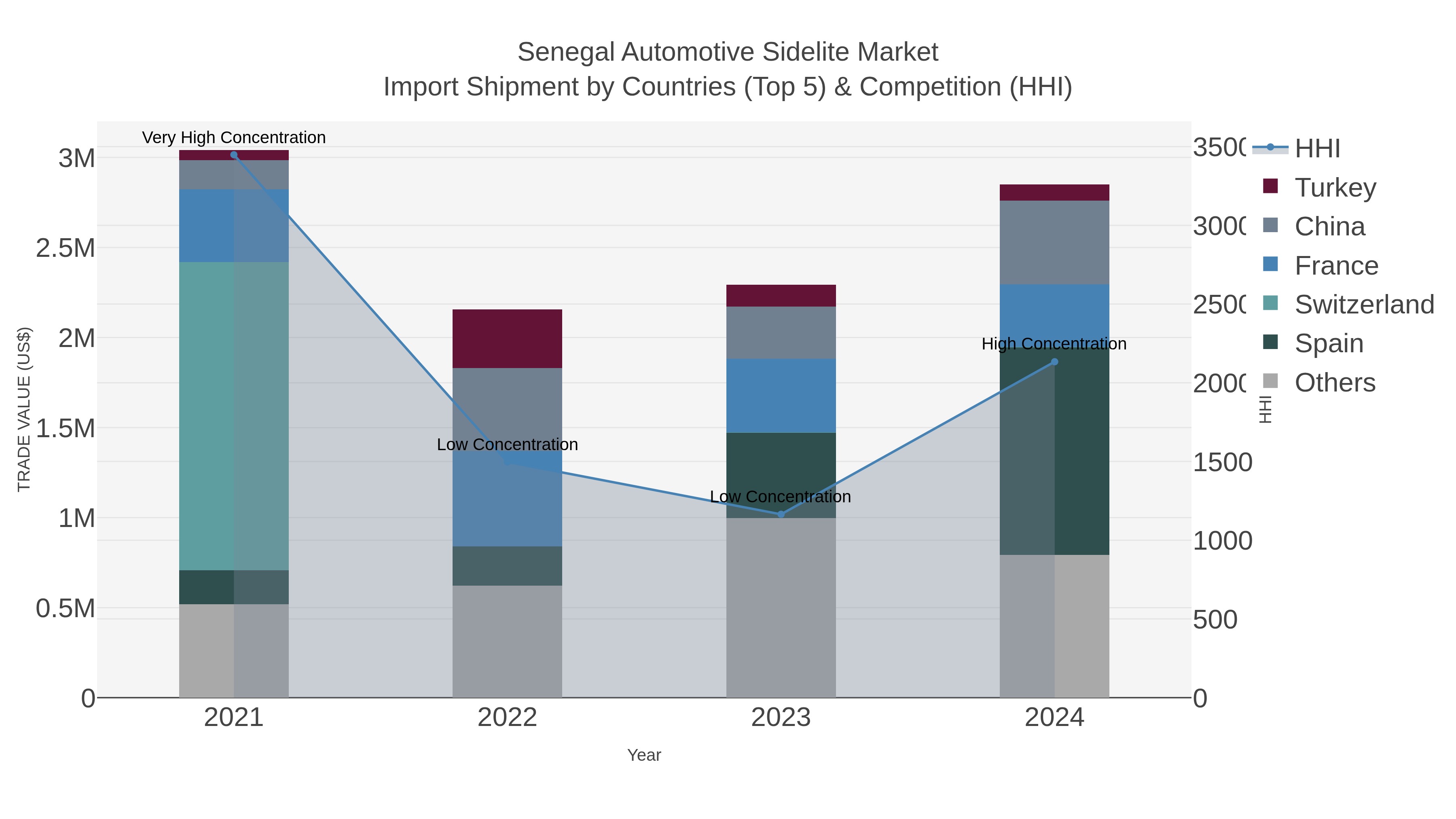 Senegal Automotive Sidelite Market Import Shipment by Countries (Top 5) & Competition (HHI)