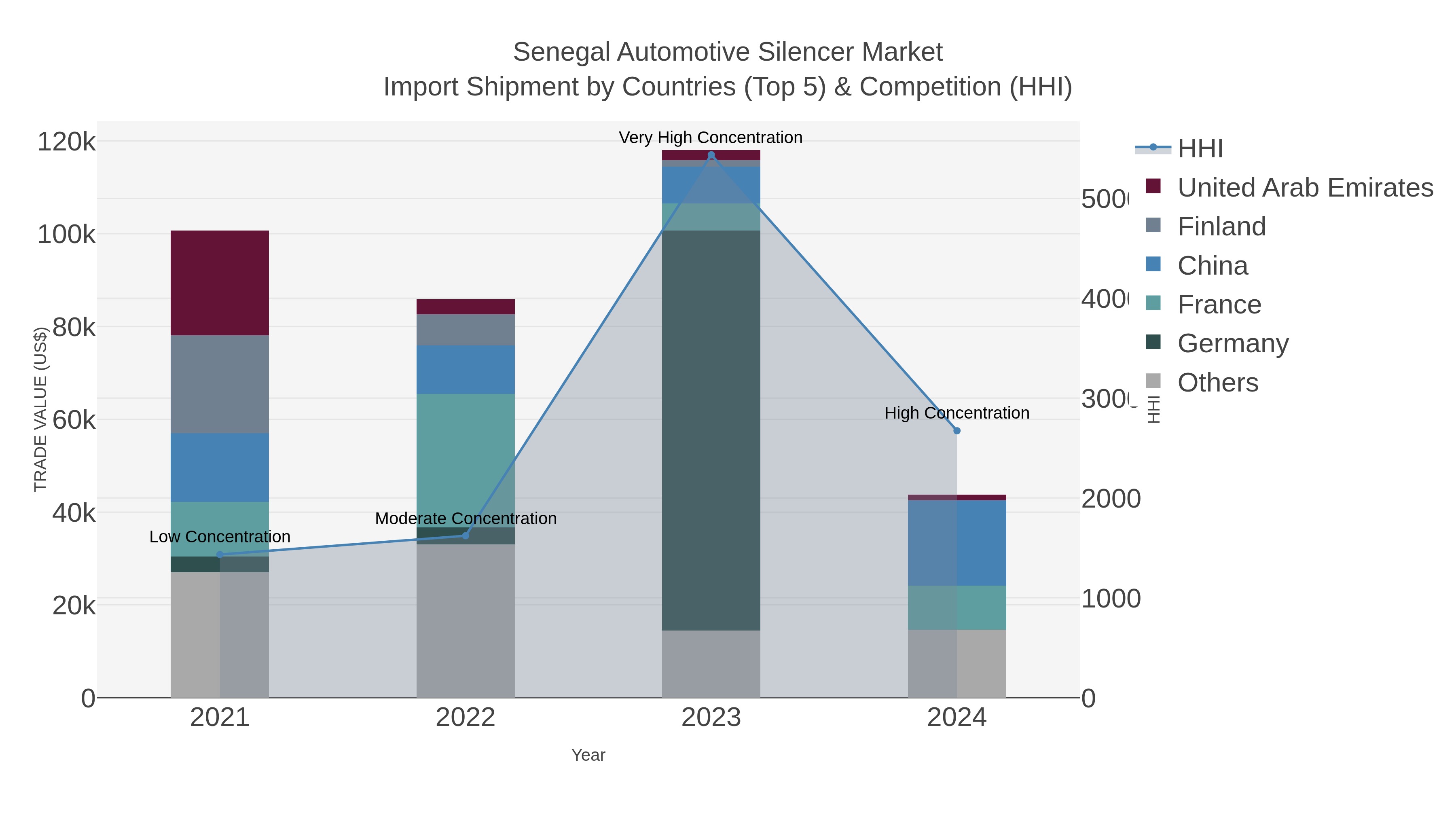 Senegal Automotive Silencer Market Import Shipment by Countries (Top 5) & Competition (HHI)