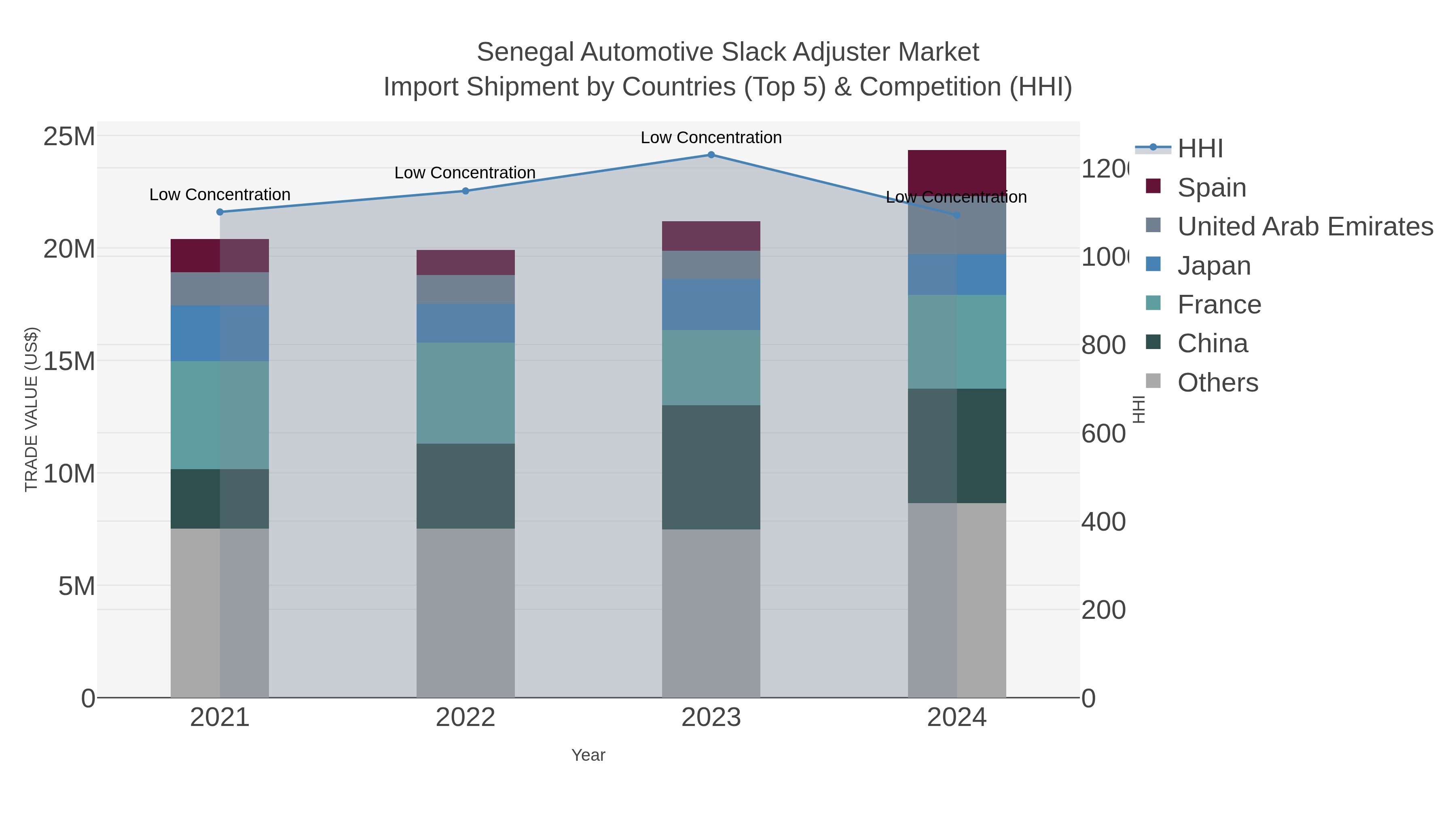Senegal Automotive Slack Adjuster Market Import Shipment by Countries (Top 5) & Competition (HHI)