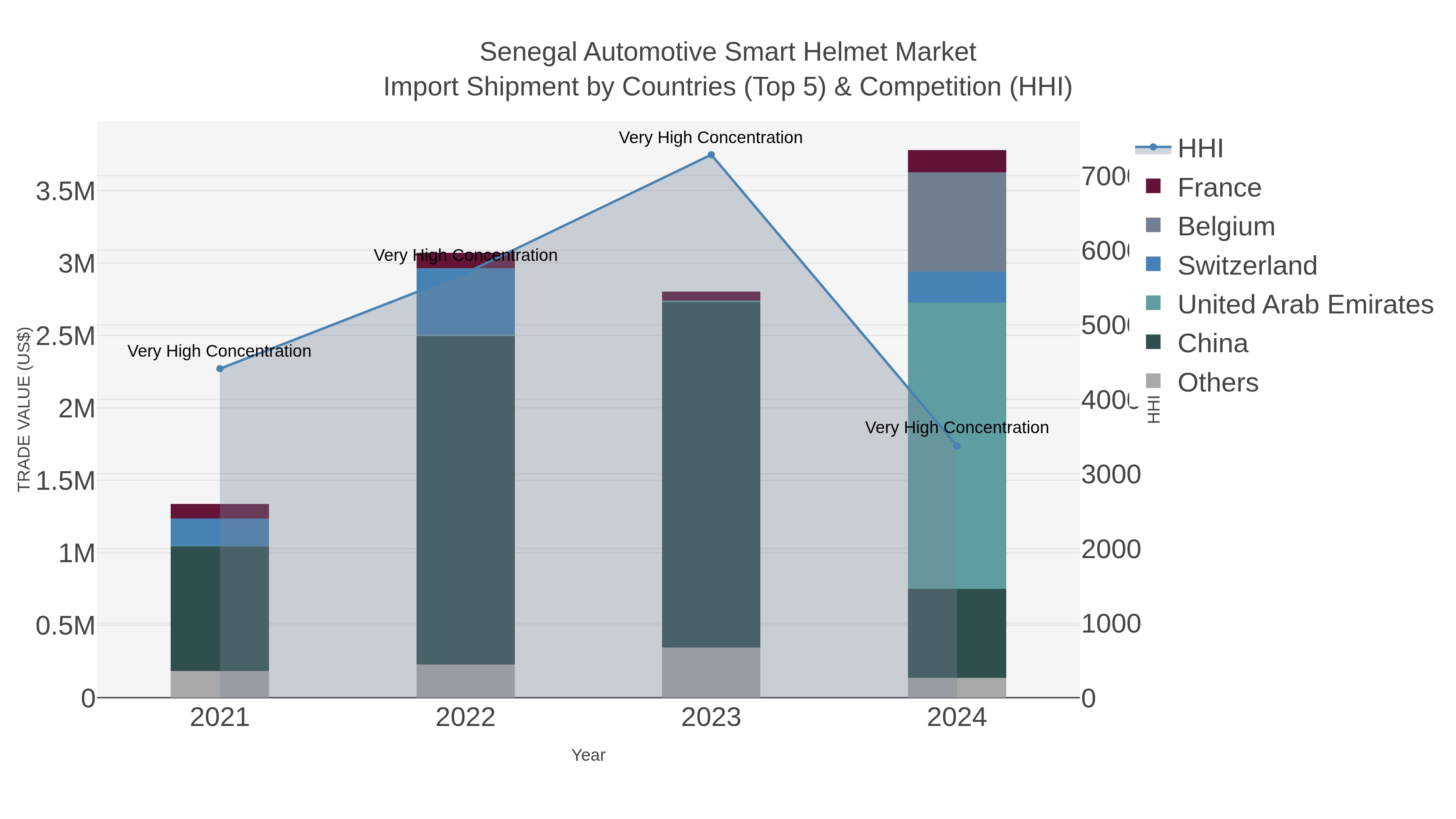 Senegal Automotive Smart Helmet Market Import Shipment by Countries (Top 5) & Competition (HHI)