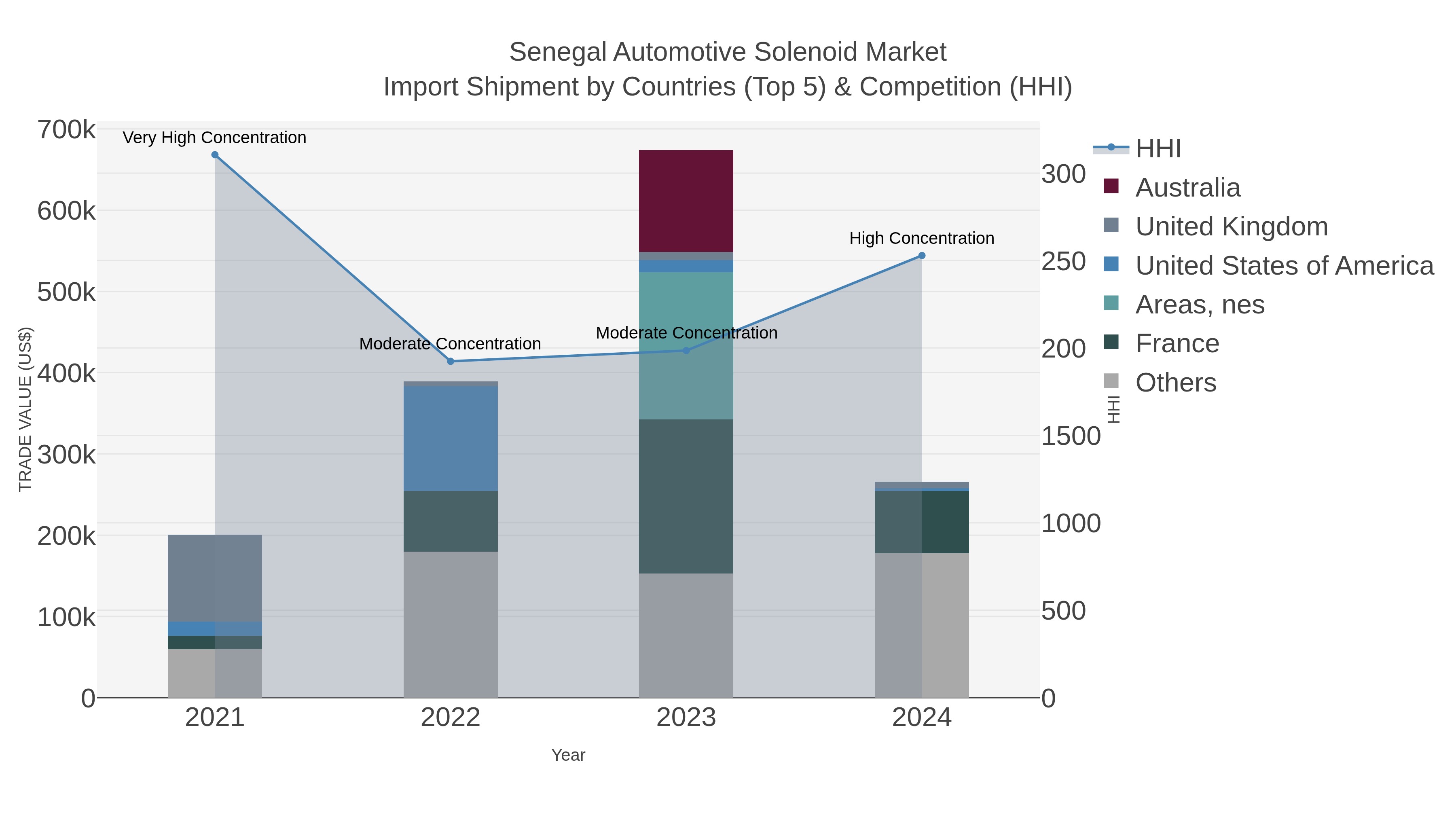 Senegal Automotive Solenoid Market Import Shipment by Countries (Top 5) & Competition (HHI)