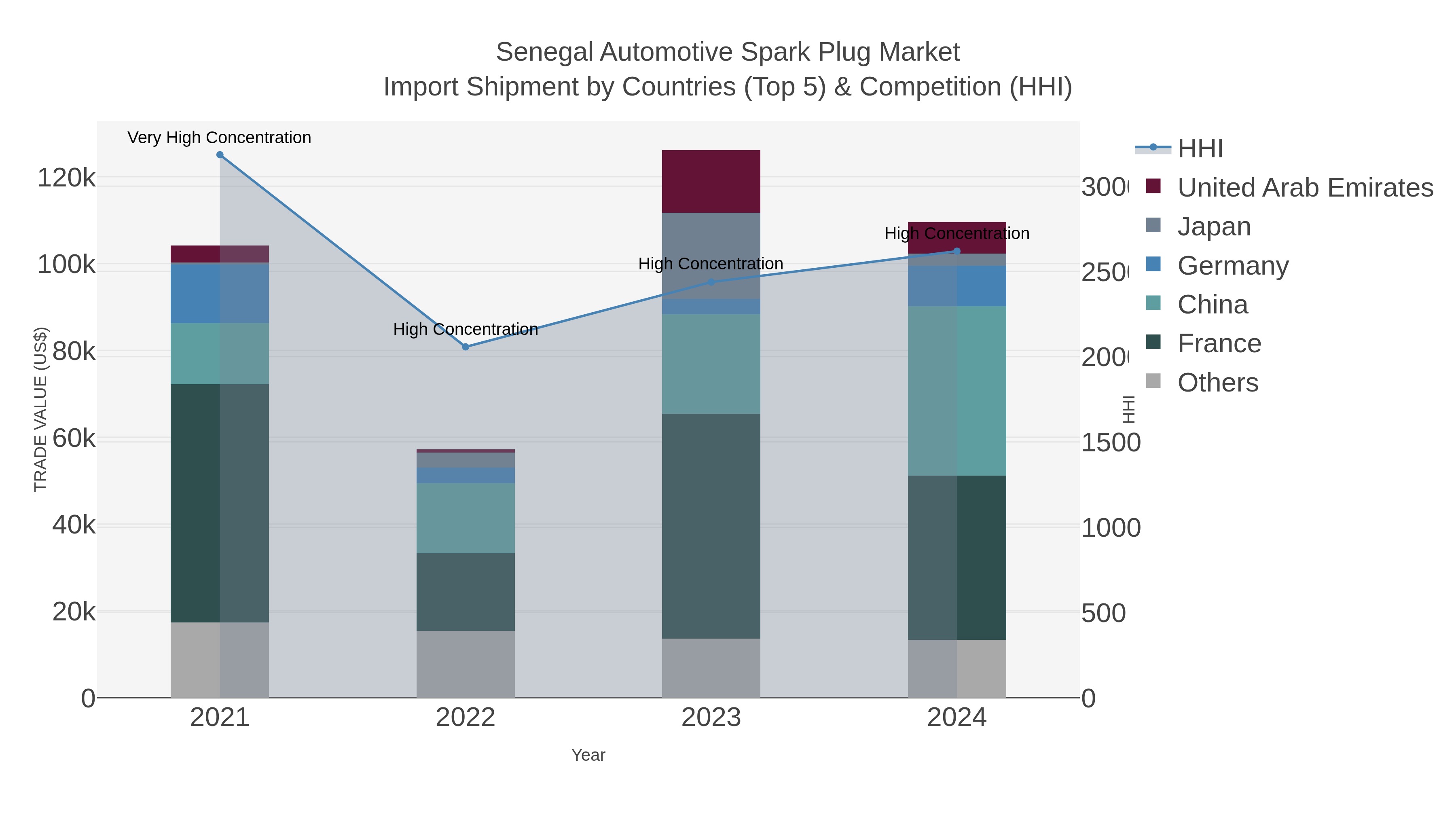 Senegal Automotive Spark Plug Market Import Shipment by Countries (Top 5) & Competition (HHI)