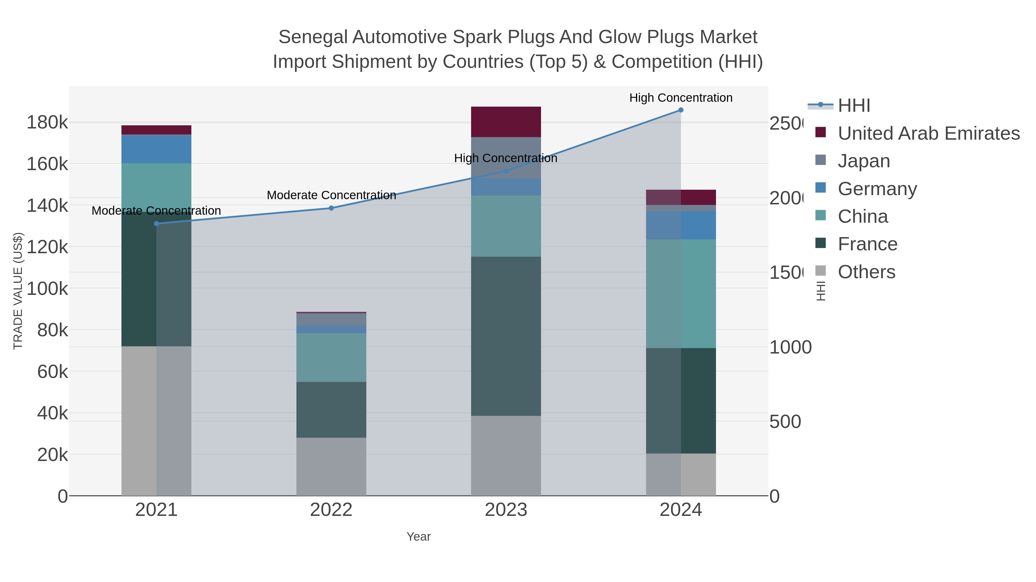 Senegal Automotive Spark Plugs And Glow Plugs Market Import Shipment by Countries (Top 5) & Competition (HHI)