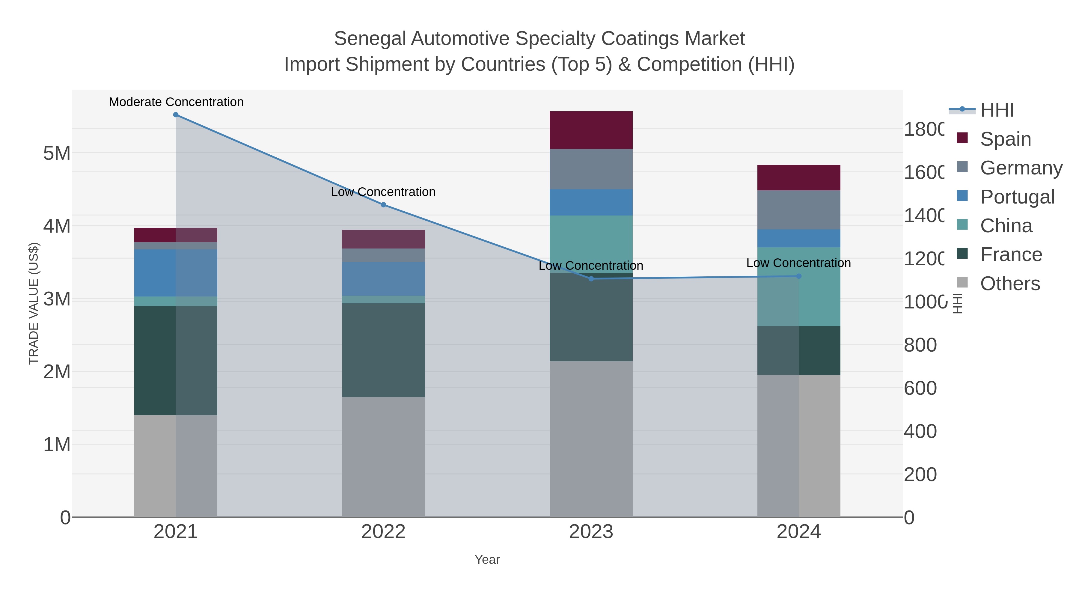 Senegal Automotive Specialty Coatings Market Import Shipment by Countries (Top 5) & Competition (HHI)