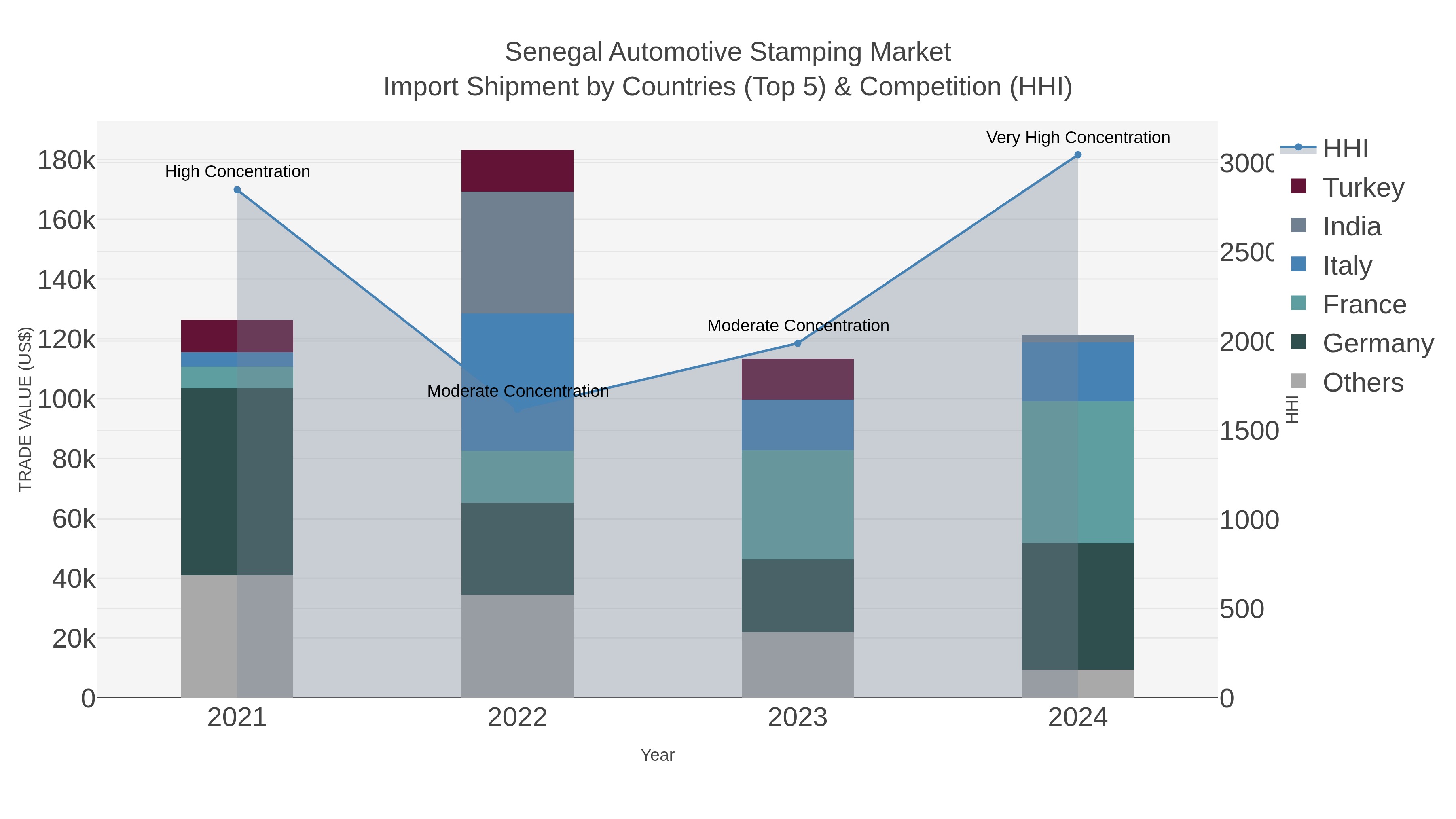 Senegal Automotive Stamping Market Import Shipment by Countries (Top 5) & Competition (HHI)
