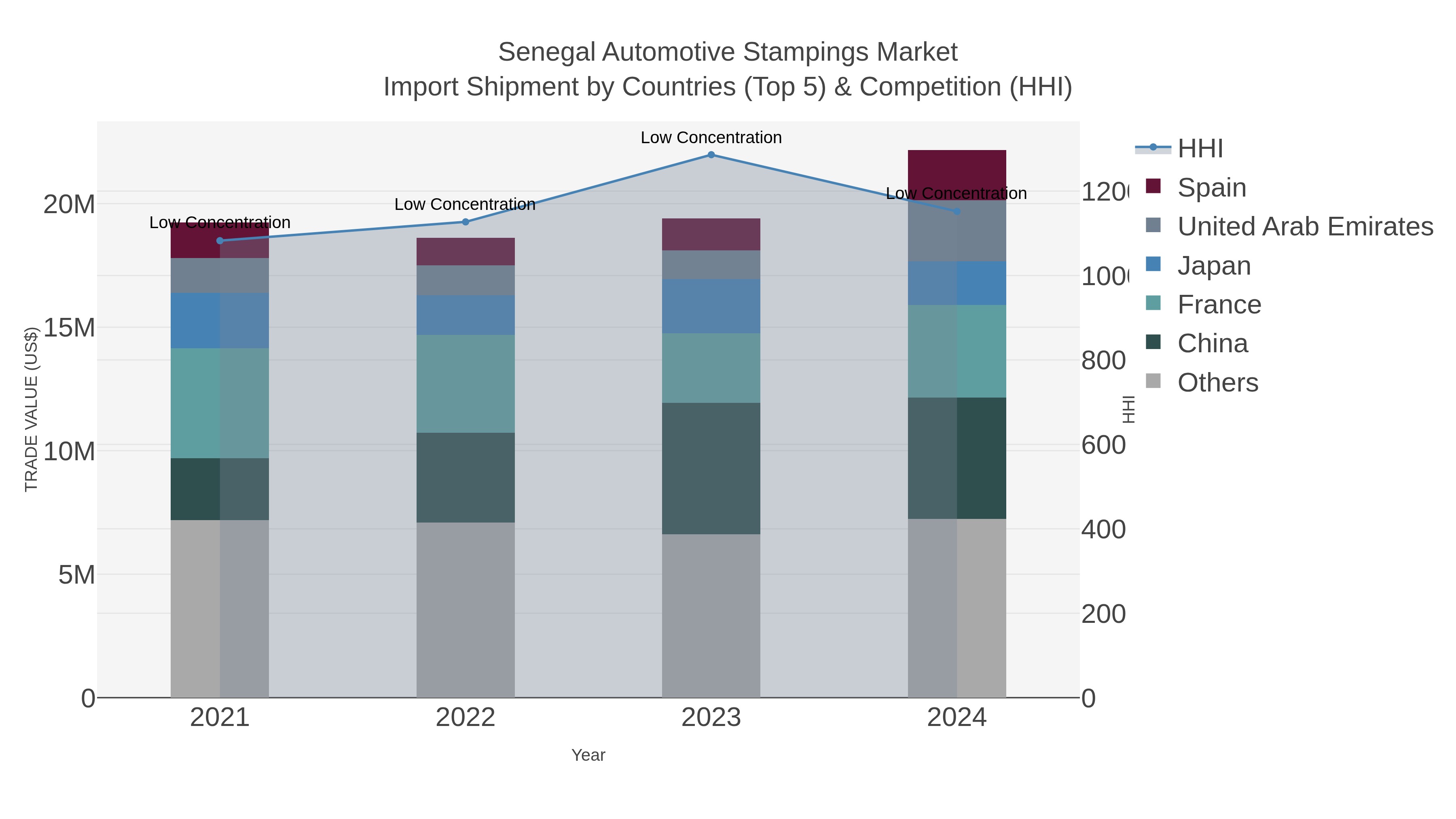 Senegal Automotive Stampings Market Import Shipment by Countries (Top 5) & Competition (HHI)