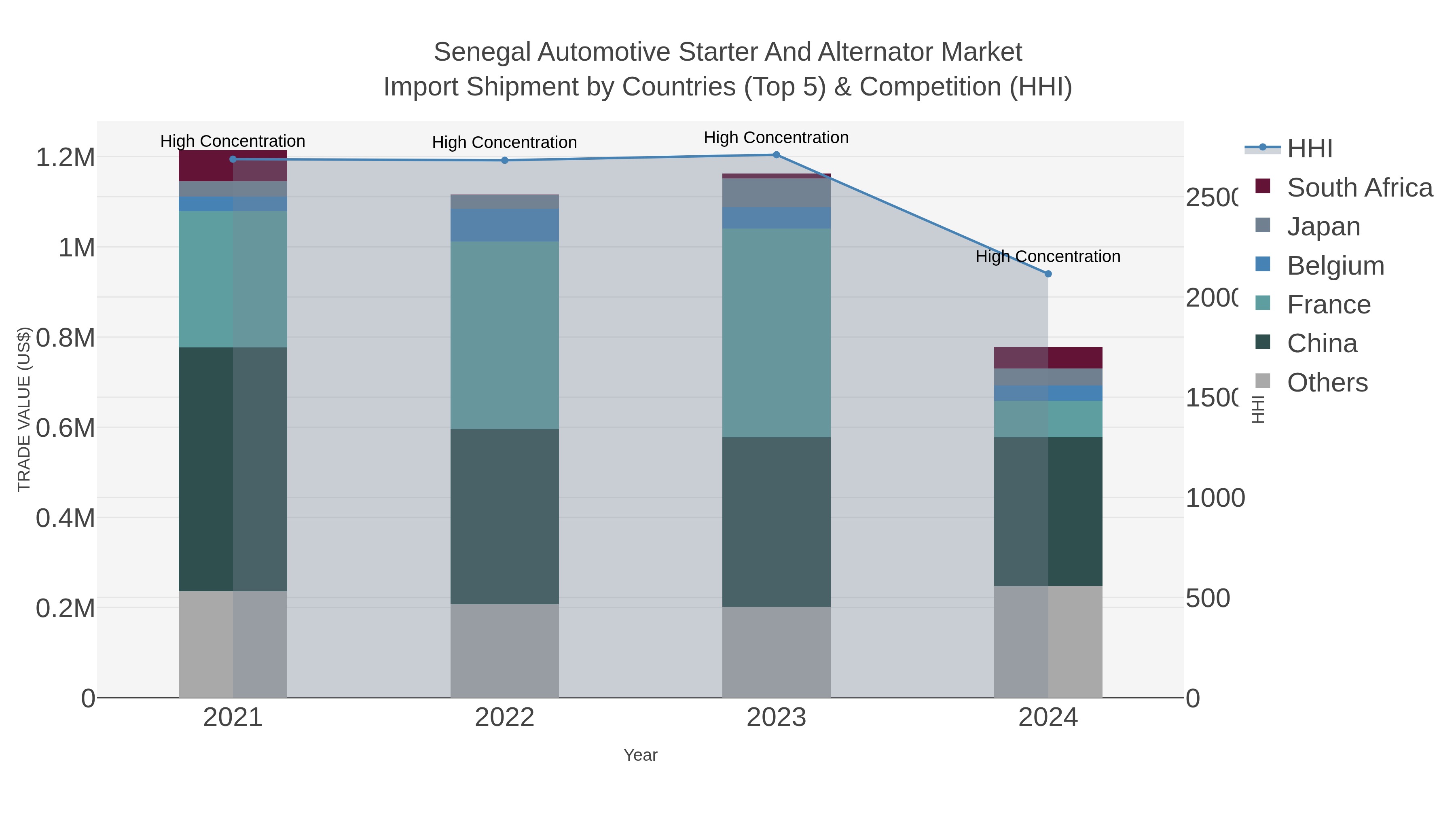 Senegal Automotive Starter And Alternator Market Import Shipment by Countries (Top 5) & Competition (HHI)