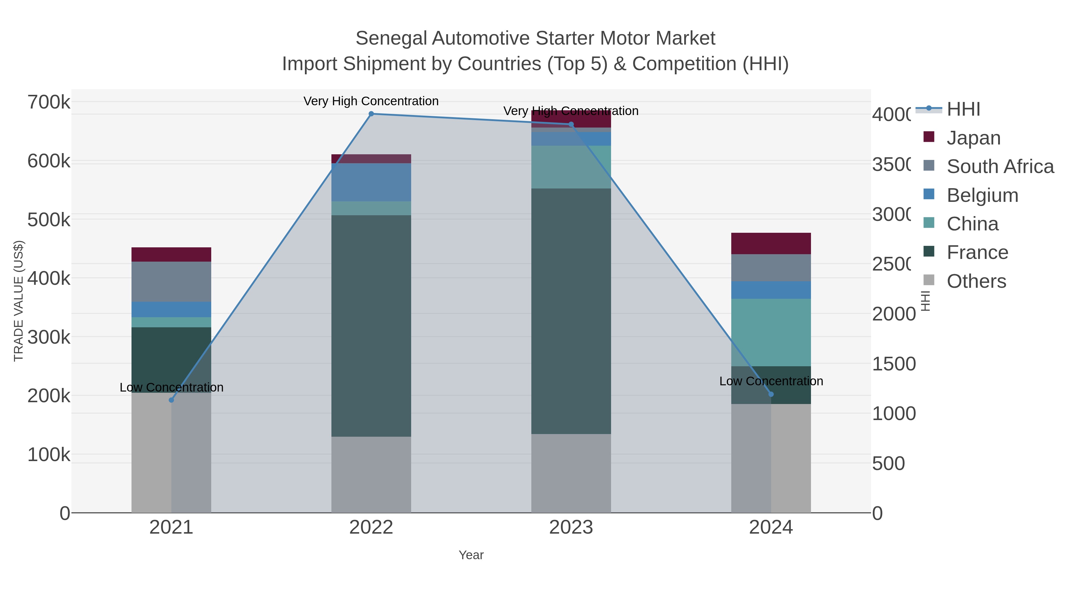 Senegal Automotive Starter Motor Market Import Shipment by Countries (Top 5) & Competition (HHI)