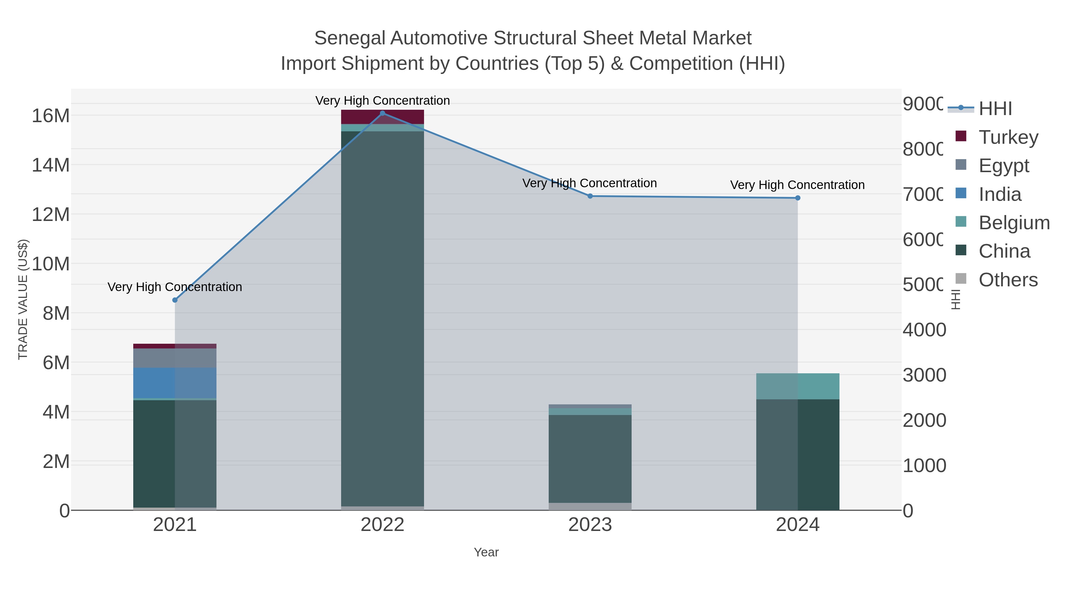 Senegal Automotive Structural Sheet Metal Market Import Shipment by Countries (Top 5) & Competition (HHI)