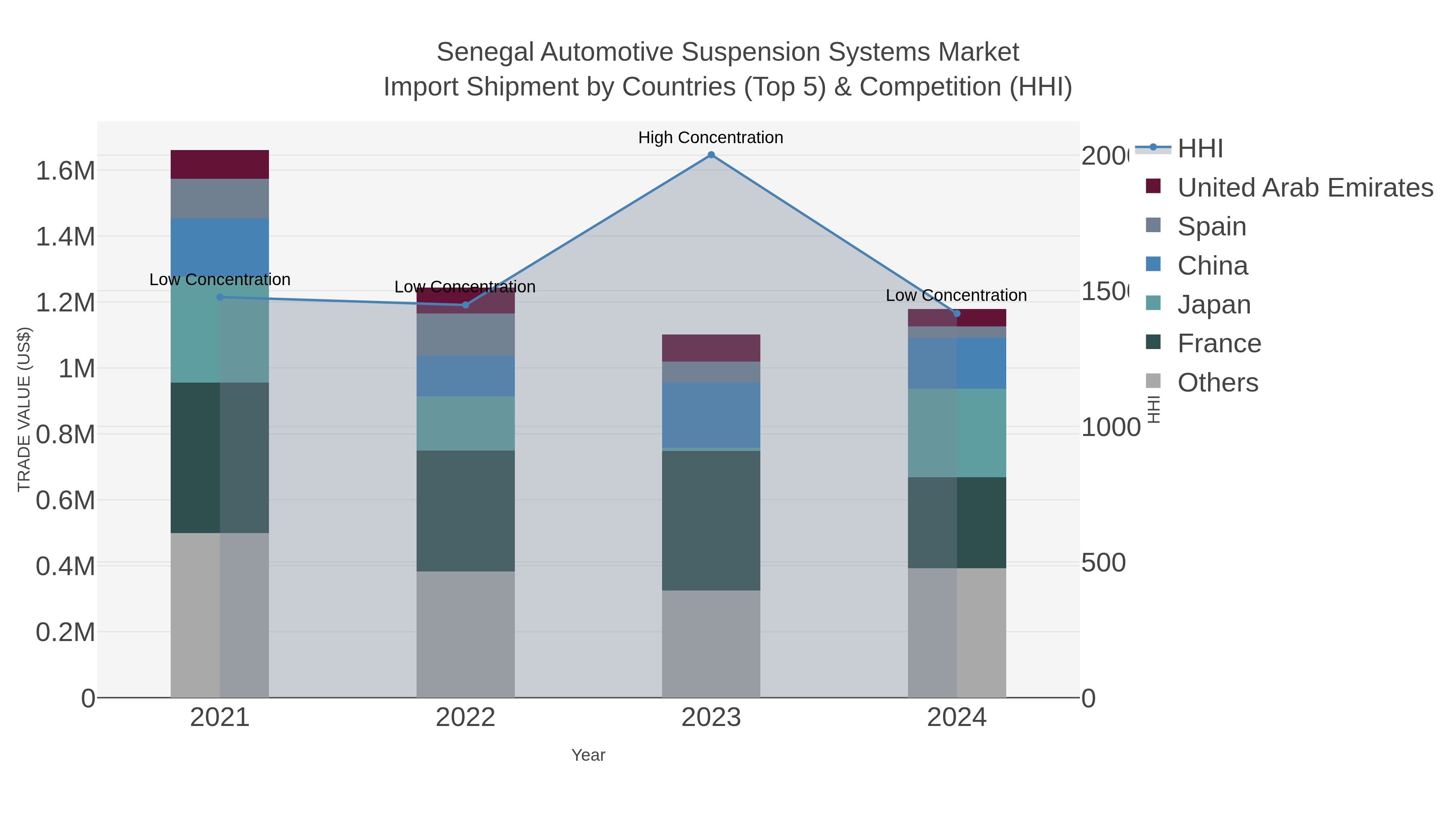 Senegal Automotive Suspension Systems Market Import Shipment by Countries (Top 5) & Competition (HHI)