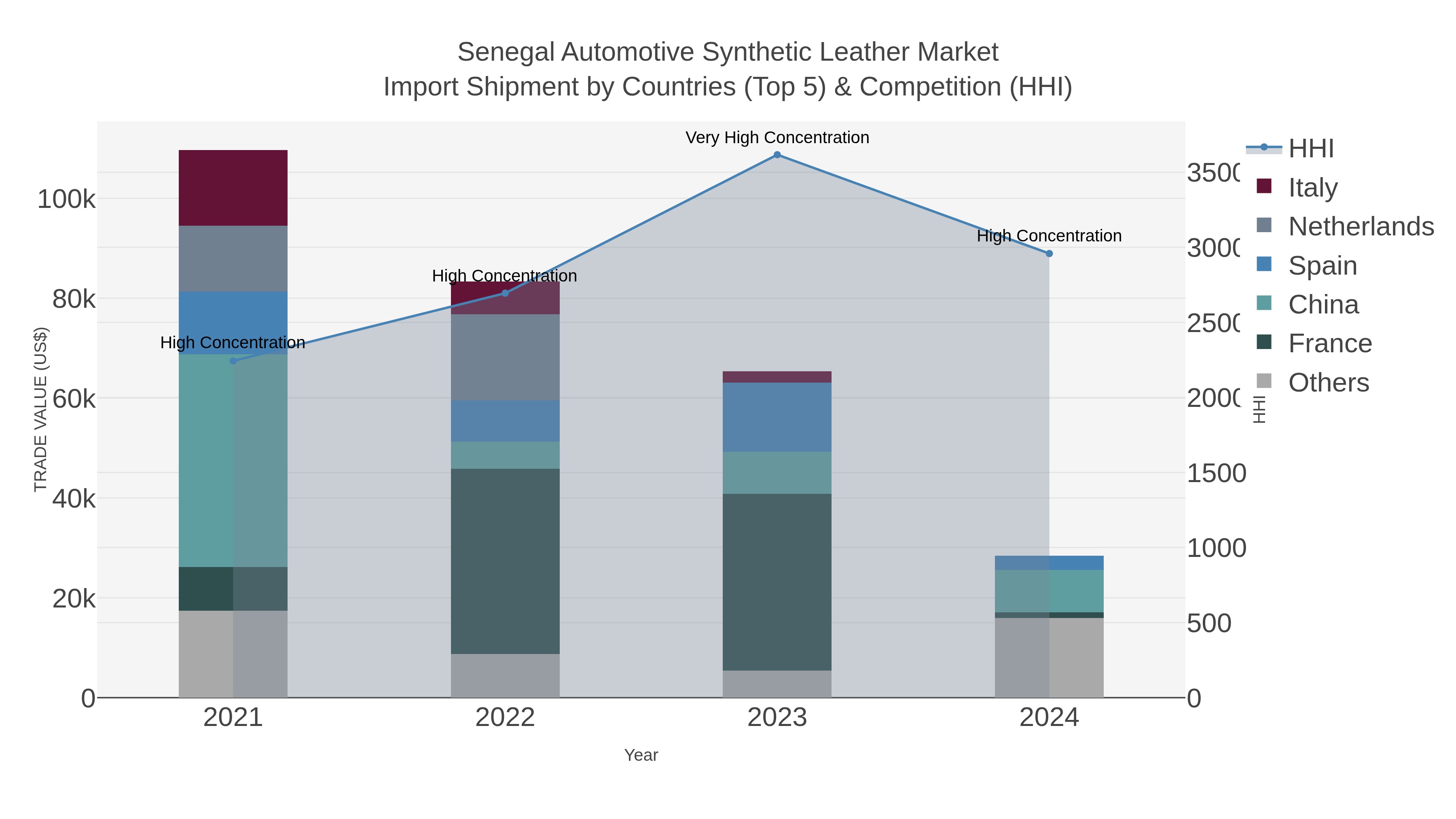Senegal Automotive Synthetic Leather Market Import Shipment by Countries (Top 5) & Competition (HHI)