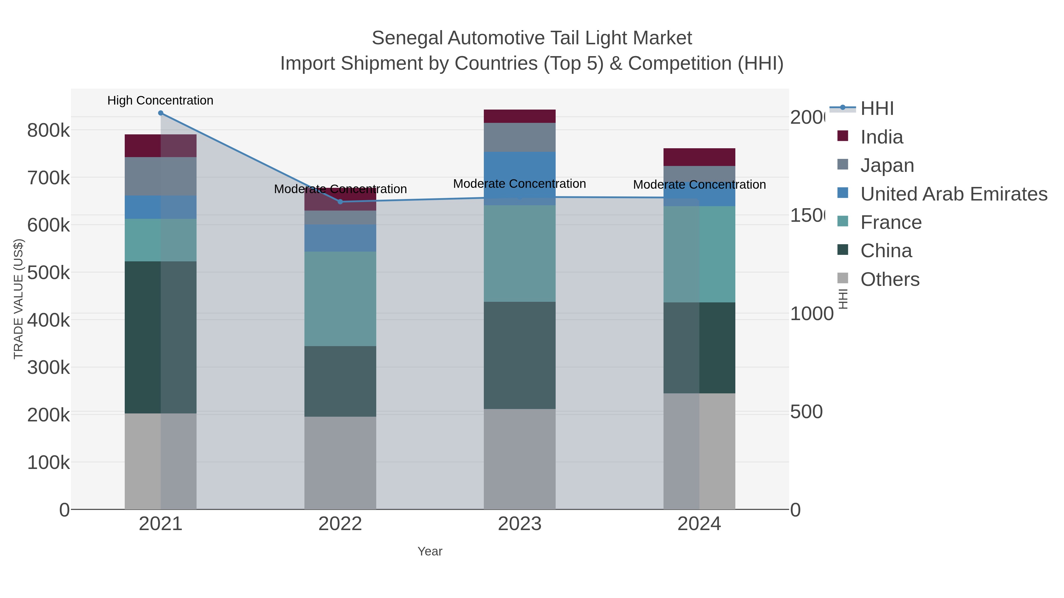 Senegal Automotive Tail Light Market Import Shipment by Countries (Top 5) & Competition (HHI)