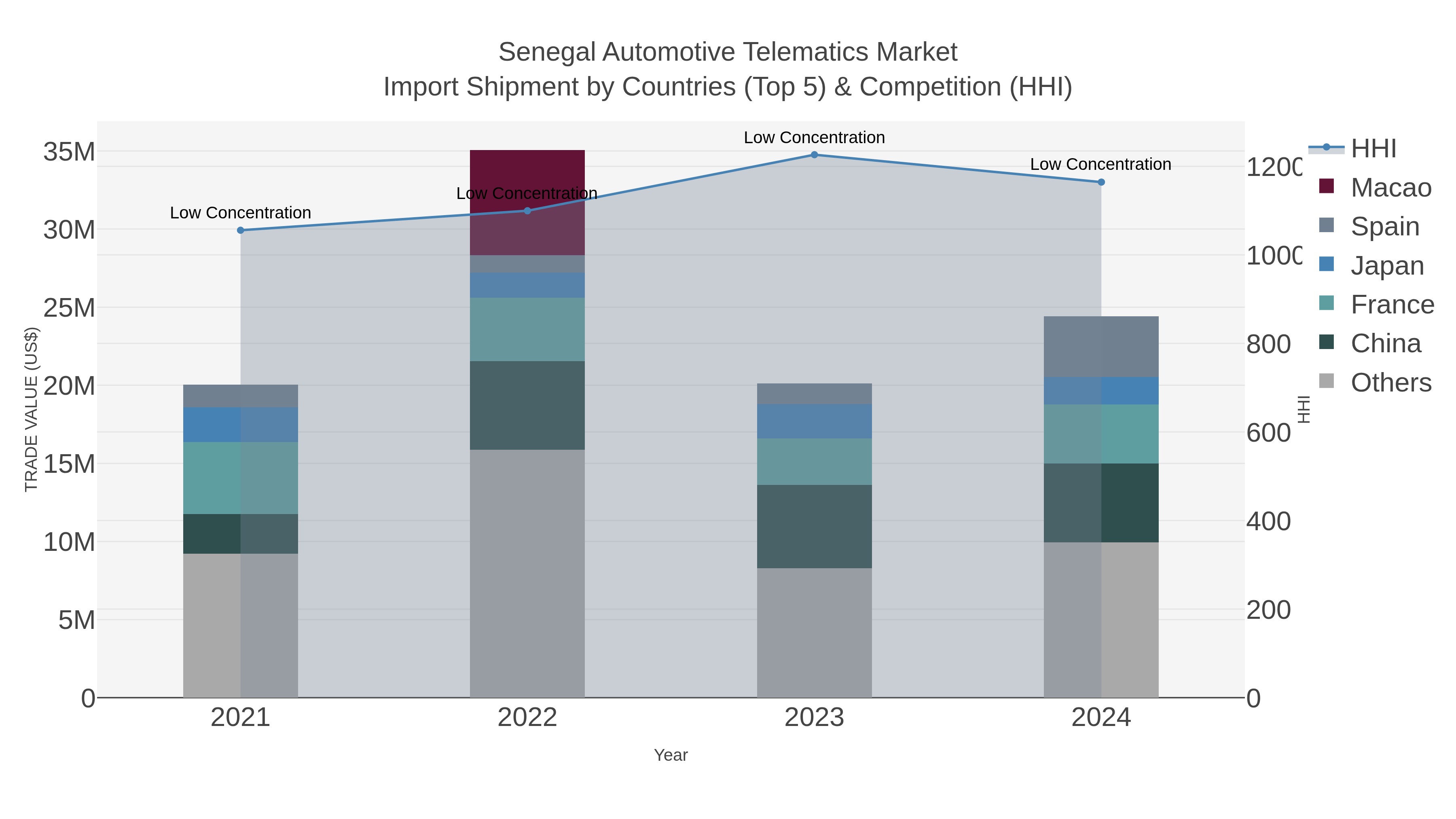 Senegal Automotive Telematics Market Import Shipment by Countries (Top 5) & Competition (HHI)