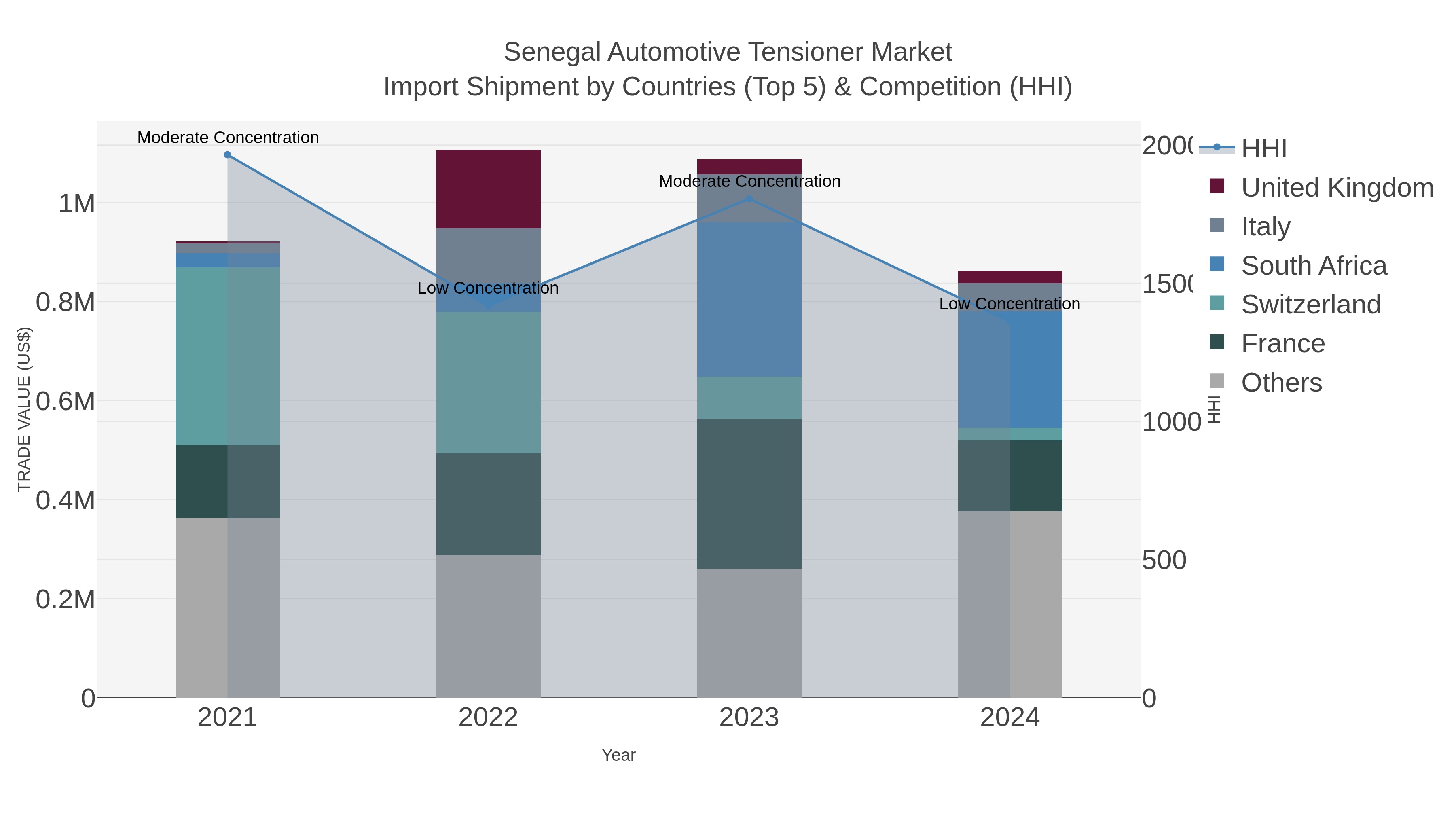 Senegal Automotive Tensioner Market Import Shipment by Countries (Top 5) & Competition (HHI)