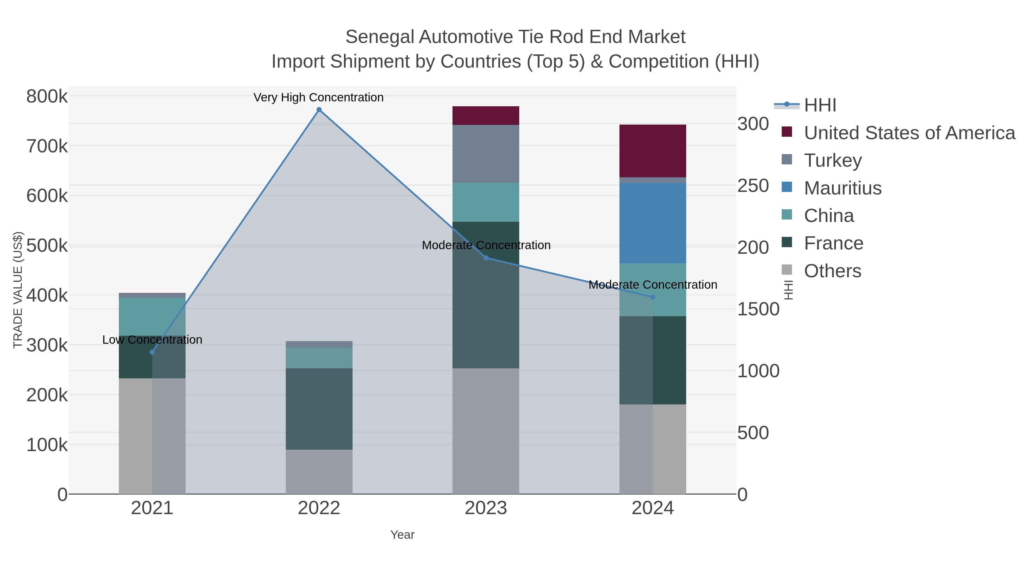 Senegal Automotive Tie Rod End Market Import Shipment by Countries (Top 5) & Competition (HHI)