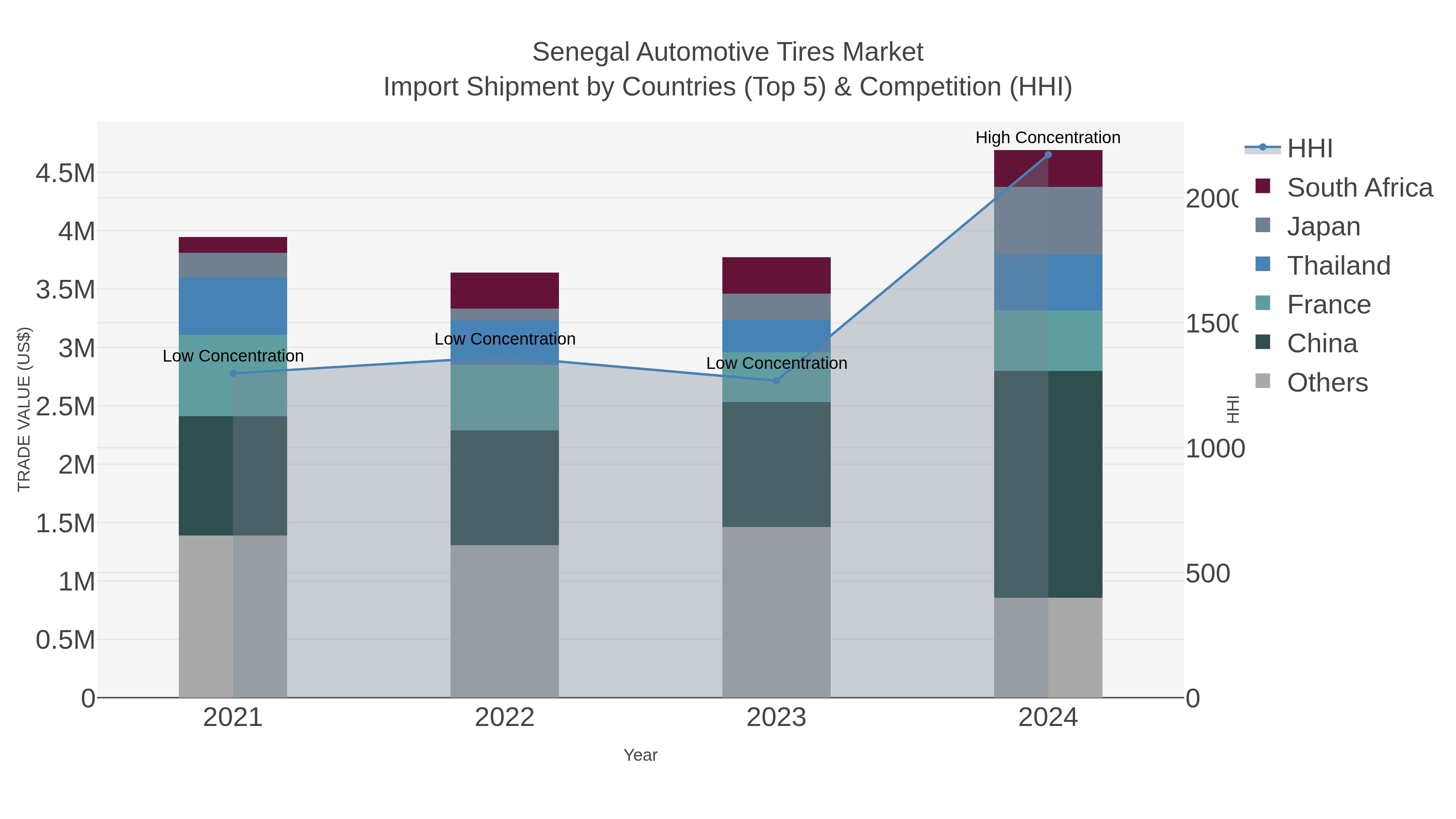 Senegal Automotive Tires Market Import Shipment by Countries (Top 5) & Competition (HHI)