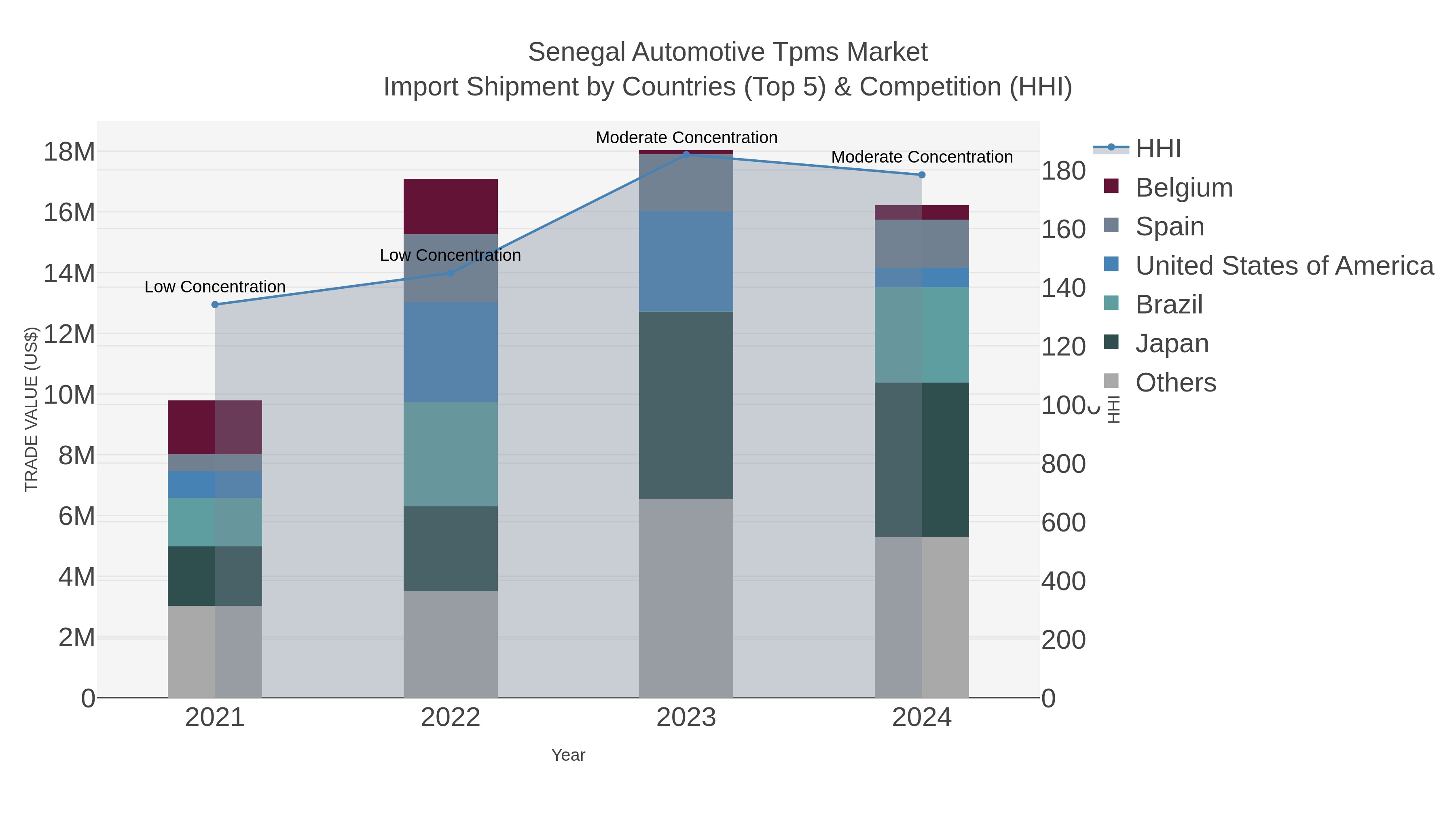 Senegal Automotive Tpms Market Import Shipment by Countries (Top 5) & Competition (HHI)