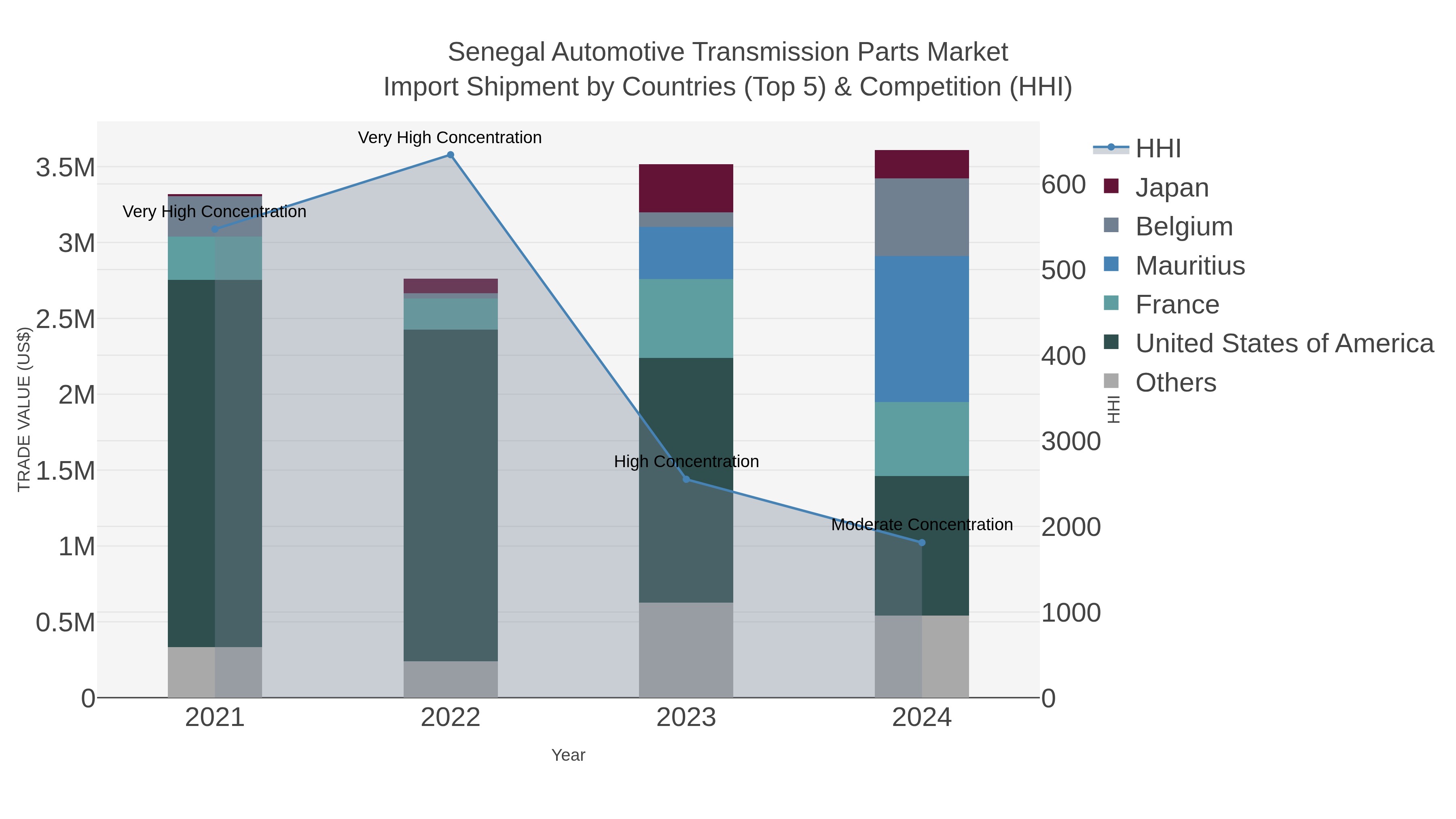 Senegal Automotive Transmission Parts Market Import Shipment by Countries (Top 5) & Competition (HHI)