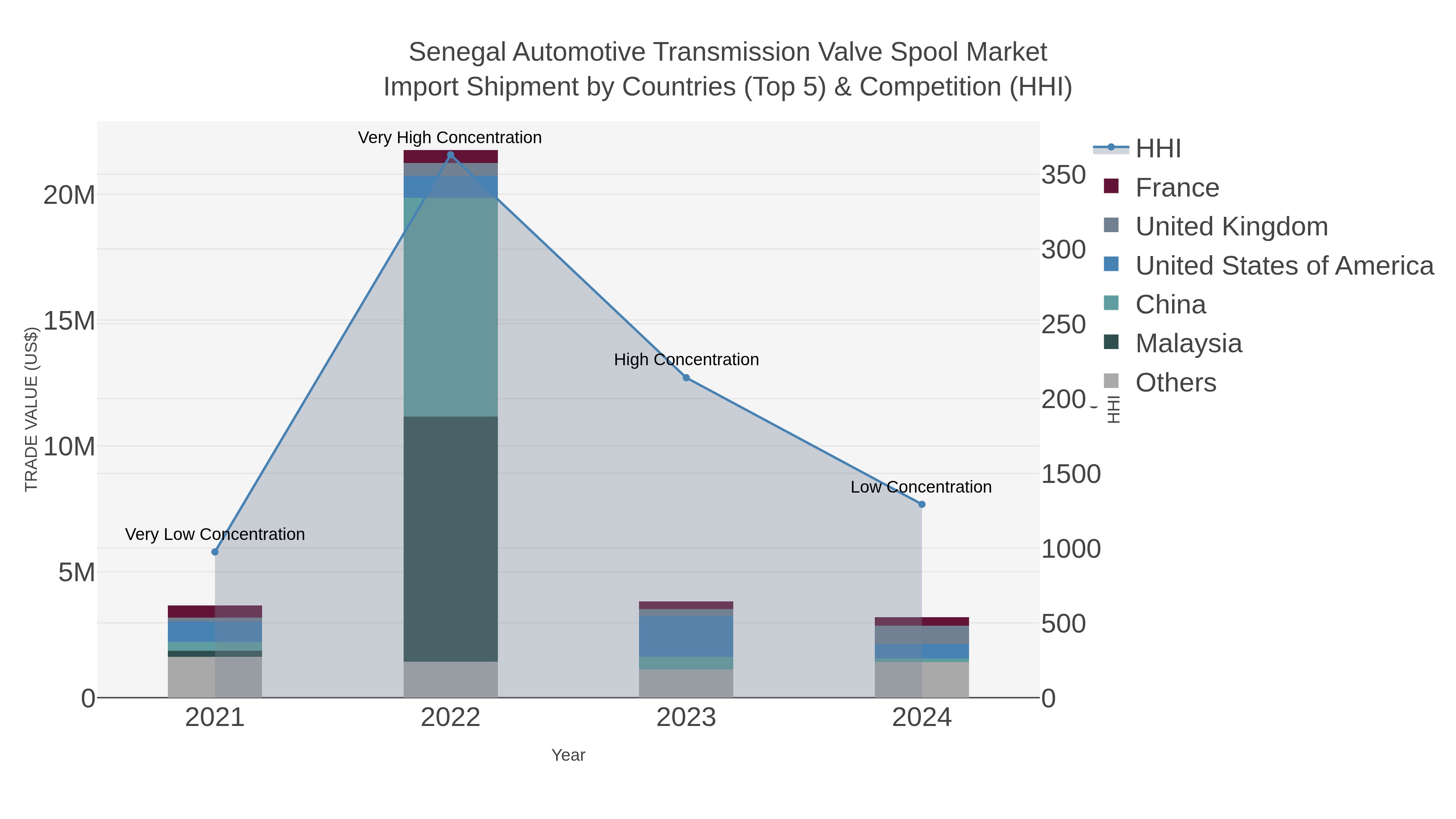 Senegal Automotive Transmission Valve Spool Market Import Shipment by Countries (Top 5) & Competition (HHI)