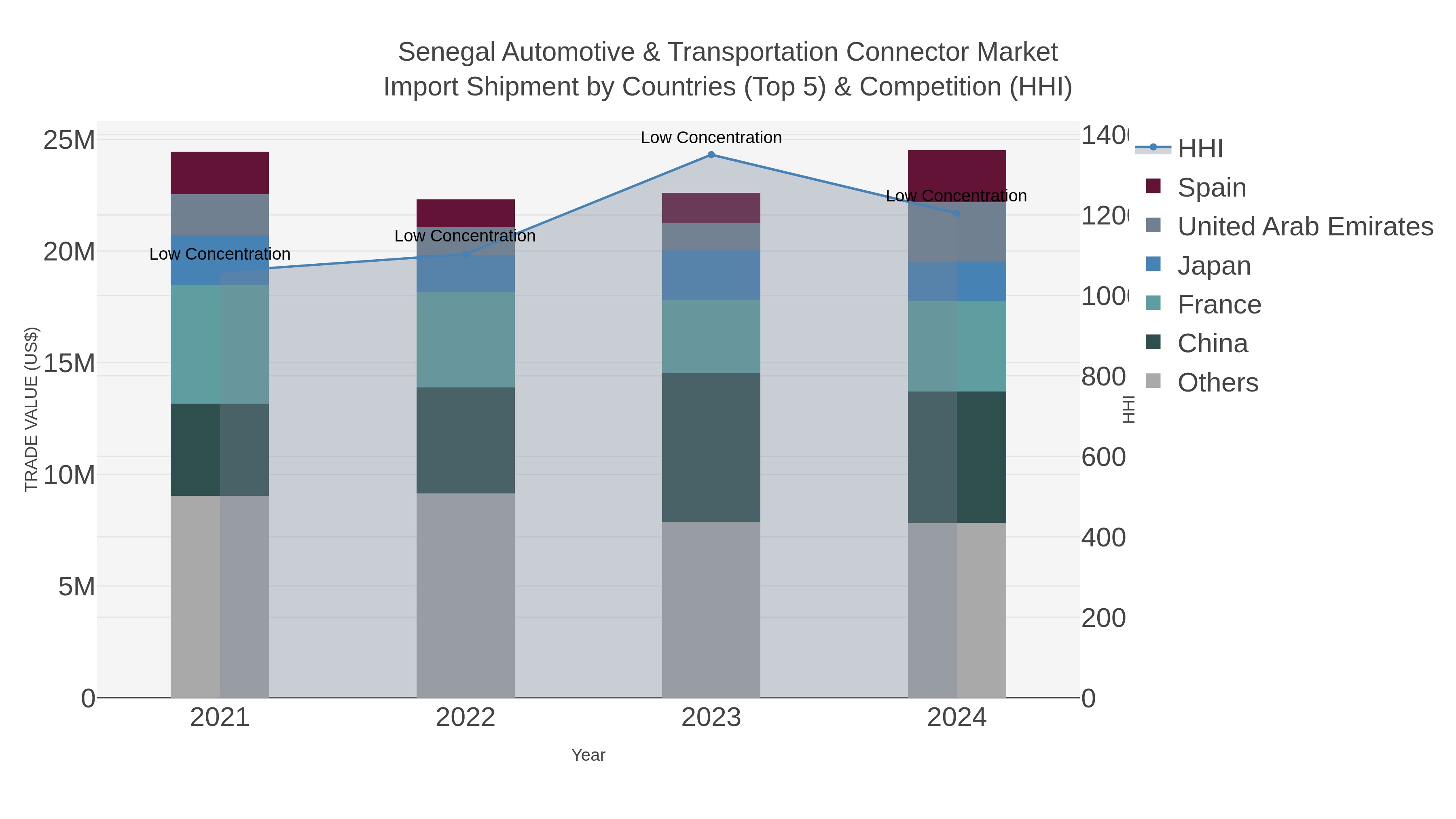 Senegal Automotive & Transportation Connector Market Import Shipment by Countries (Top 5) & Competition (HHI)
