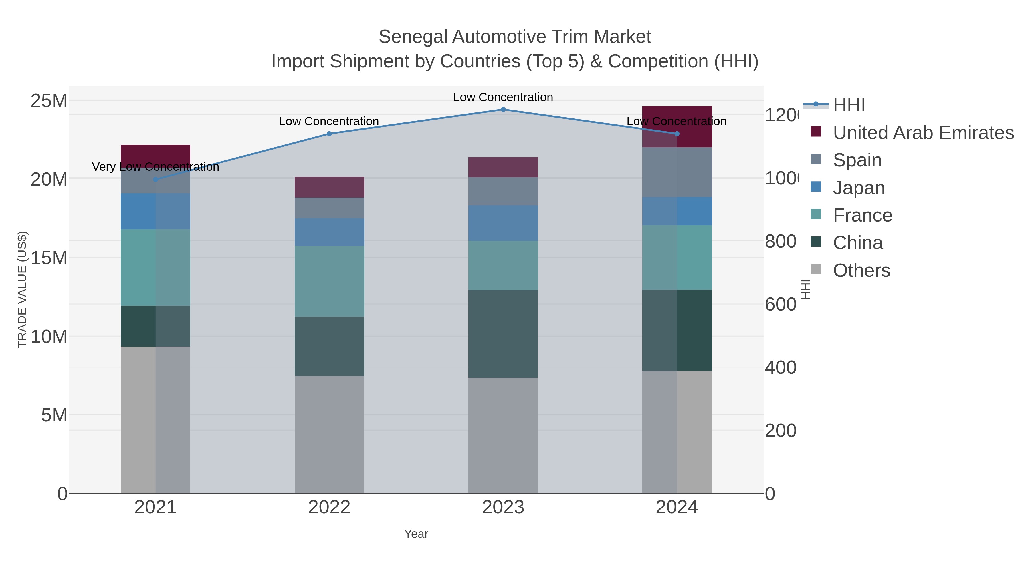 Senegal Automotive Trim Market Import Shipment by Countries (Top 5) & Competition (HHI)