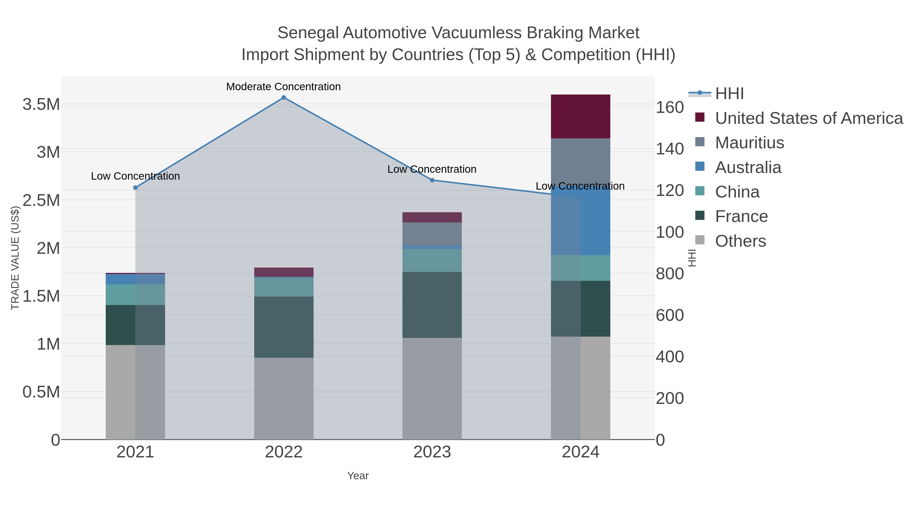 Senegal Automotive Vacuumless Braking Market Import Shipment by Countries (Top 5) & Competition (HHI)