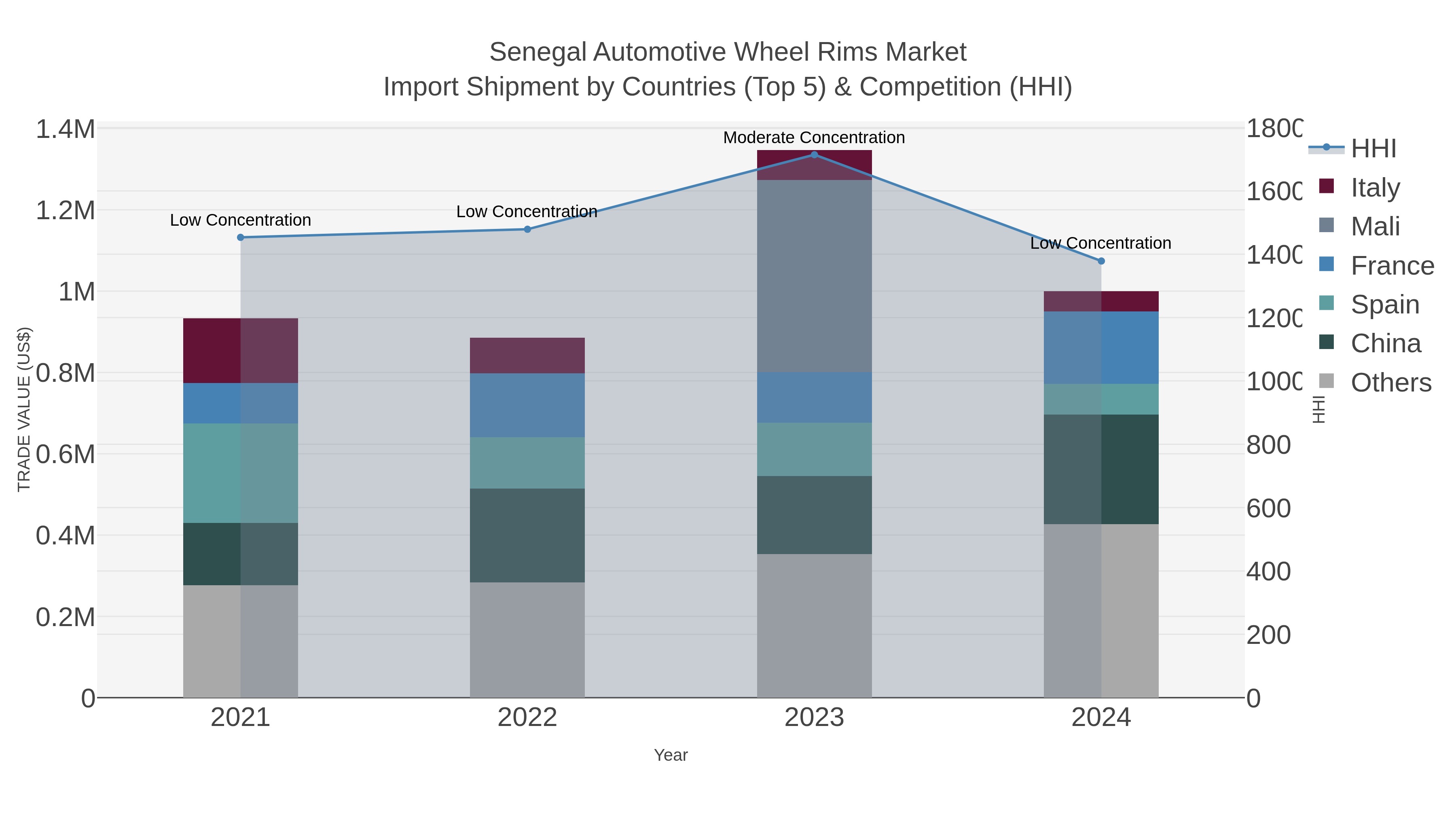 Senegal Automotive Wheel Rims Market Import Shipment by Countries (Top 5) & Competition (HHI)