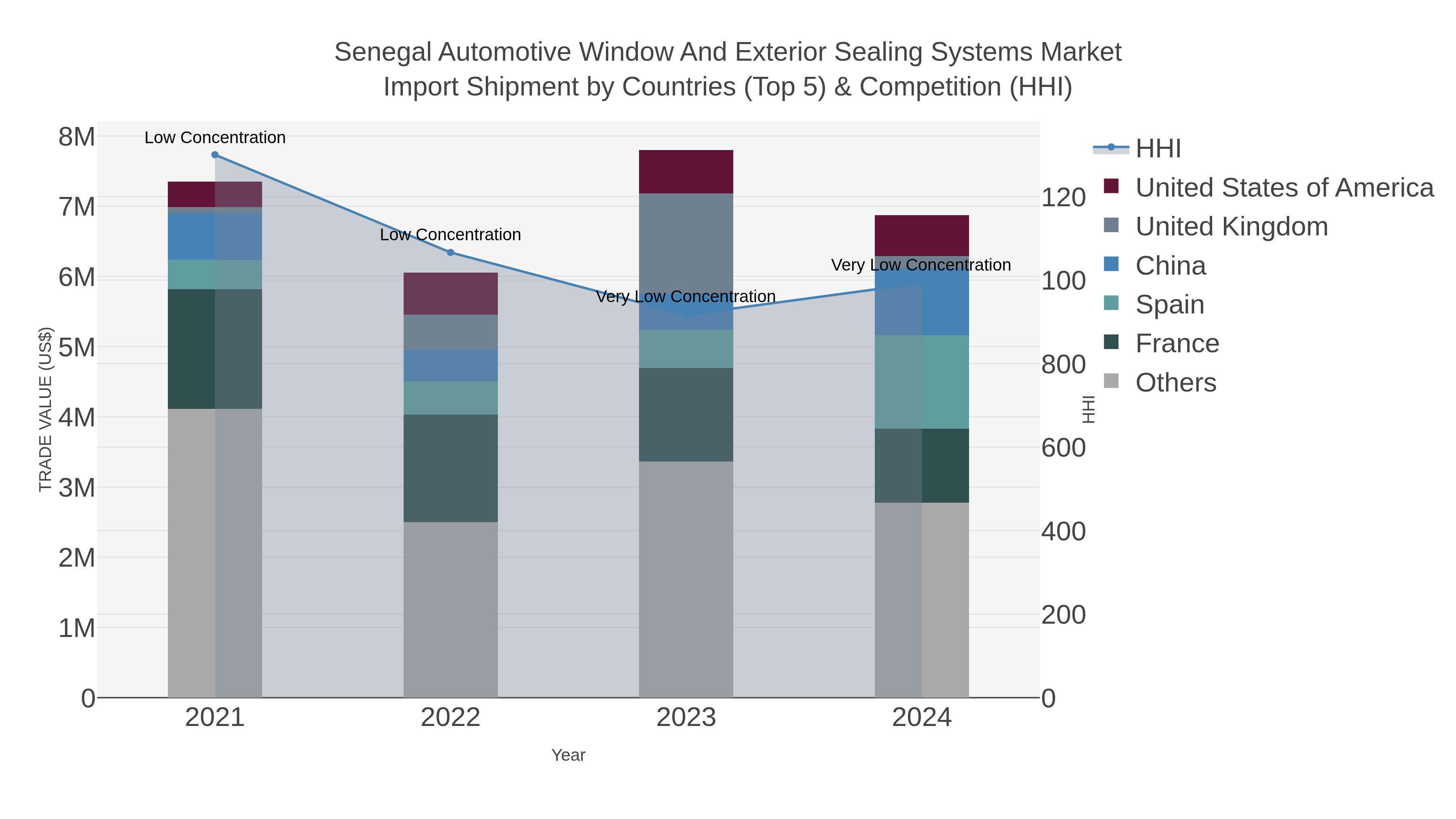 Senegal Automotive Window And Exterior Sealing Systems Market Import Shipment by Countries (Top 5) & Competition (HHI)