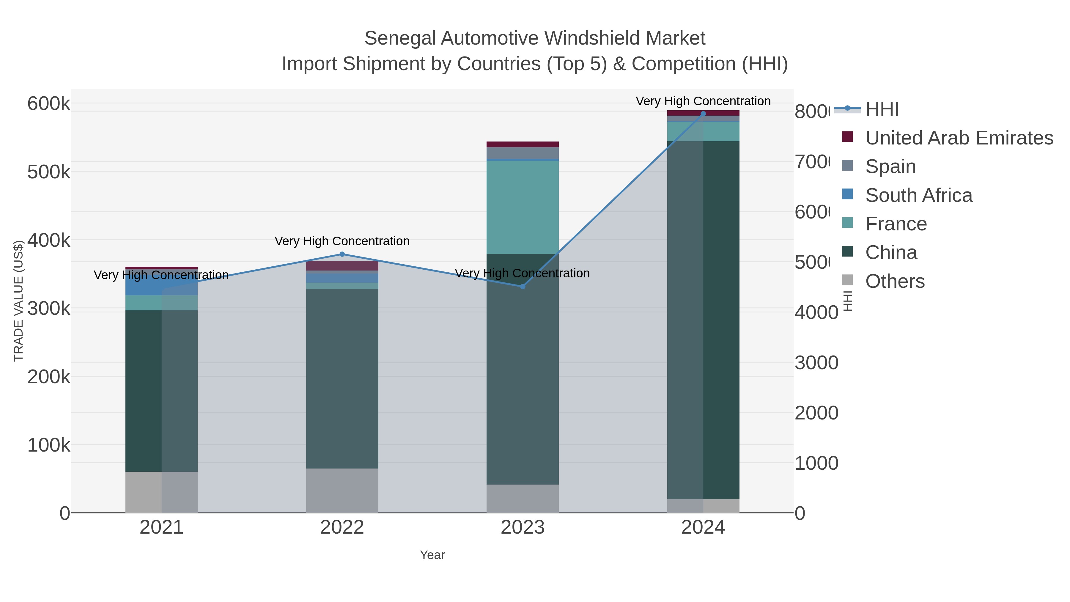 Senegal Automotive Windshield Market Import Shipment by Countries (Top 5) & Competition (HHI)