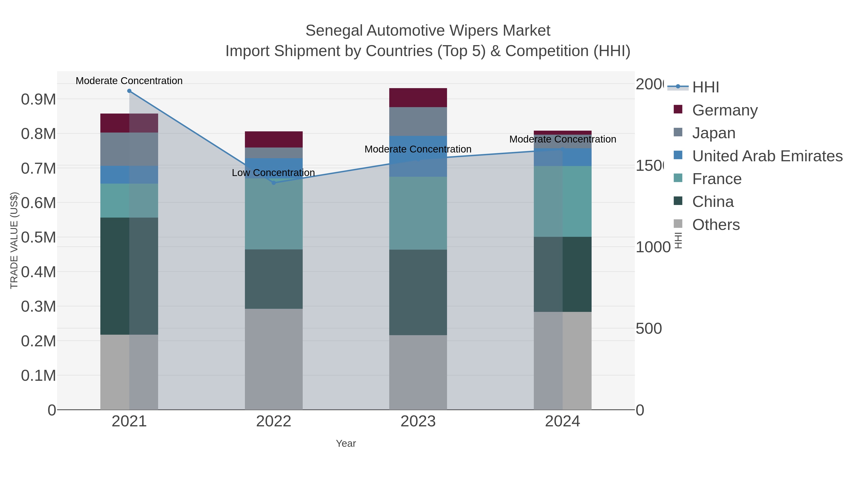 Senegal Automotive Wipers Market Import Shipment by Countries (Top 5) & Competition (HHI)