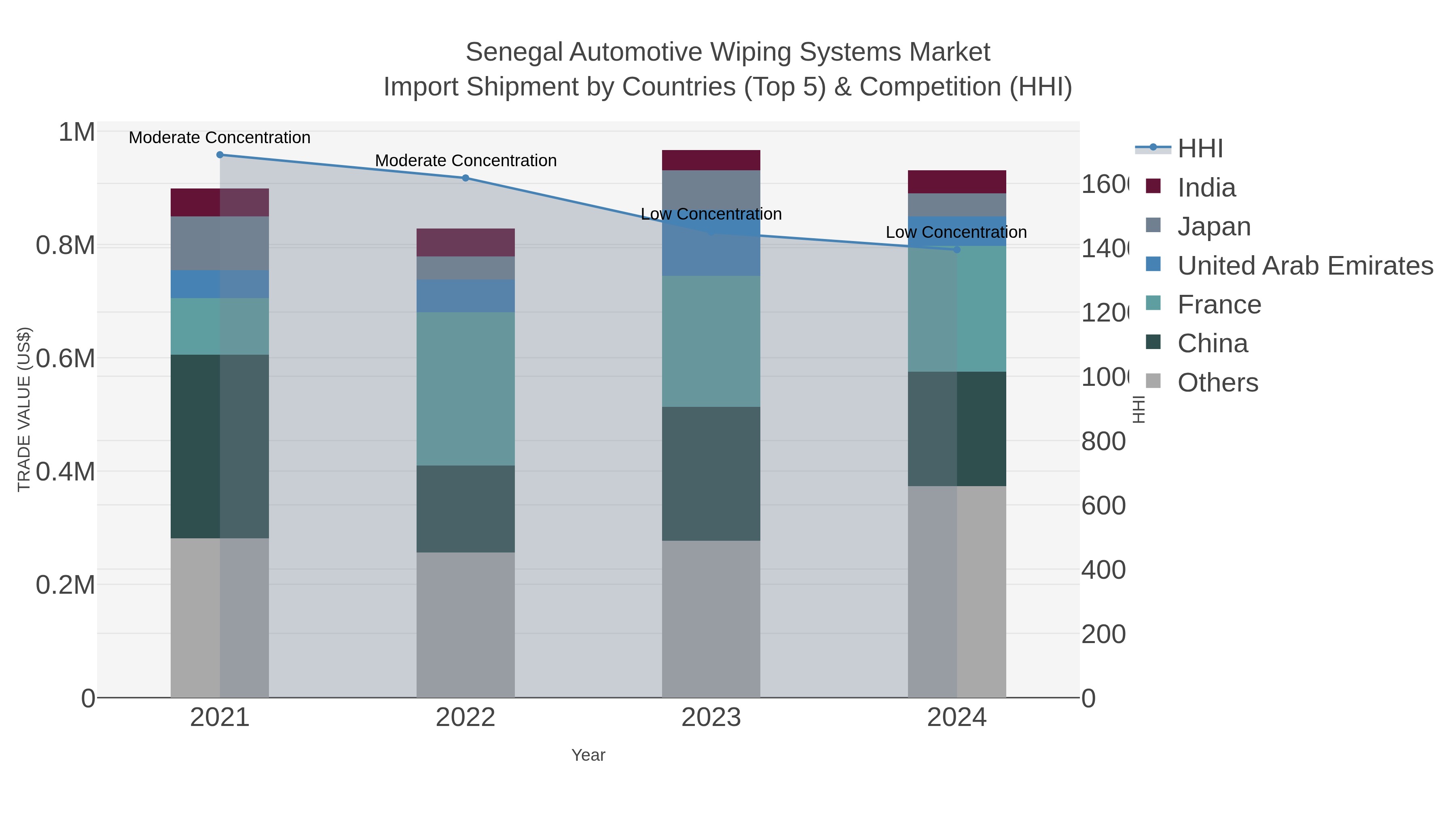 Senegal Automotive Wiping Systems Market Import Shipment by Countries (Top 5) & Competition (HHI)