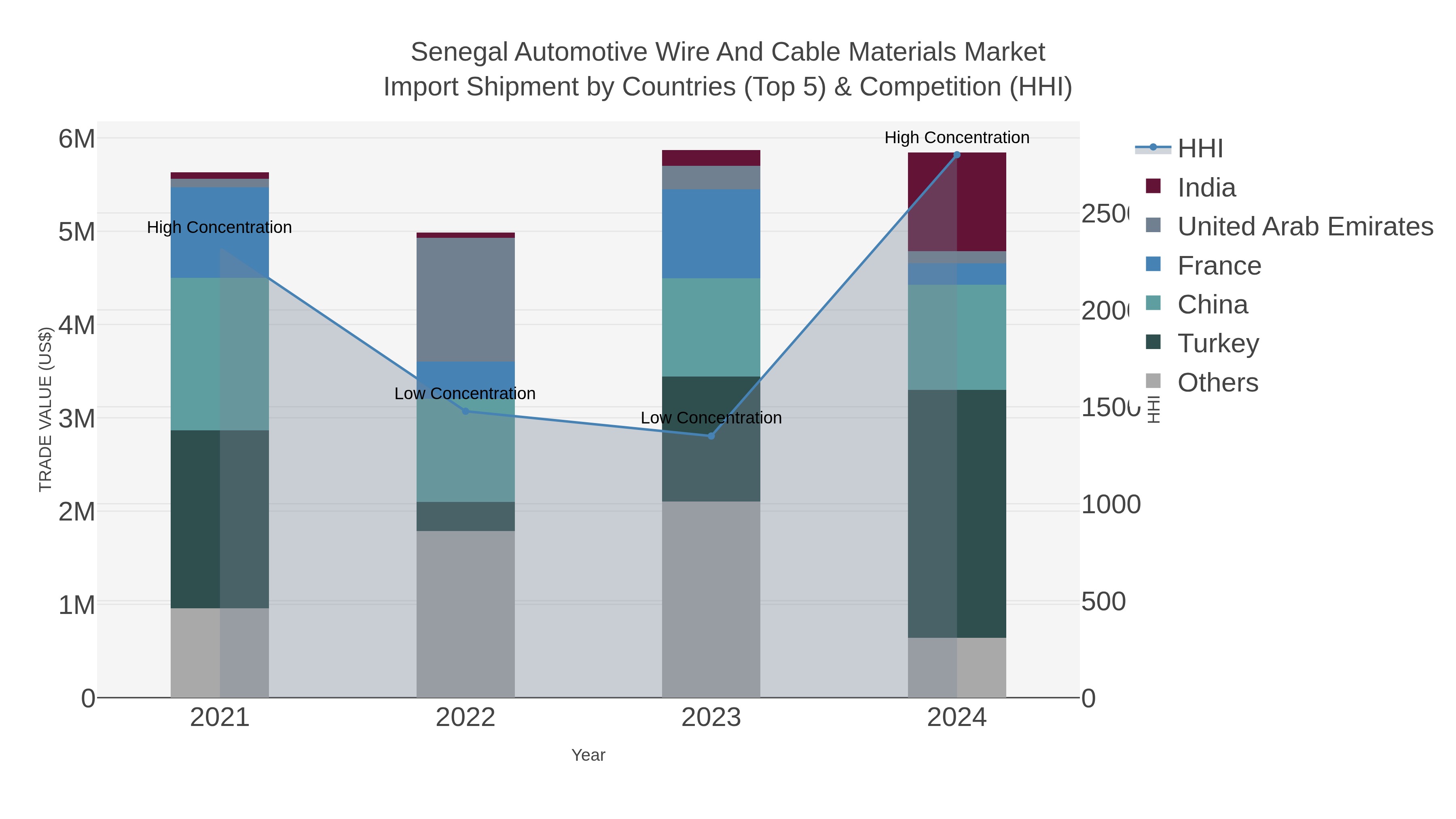 Senegal Automotive Wire And Cable Materials Market Import Shipment by Countries (Top 5) & Competition (HHI)