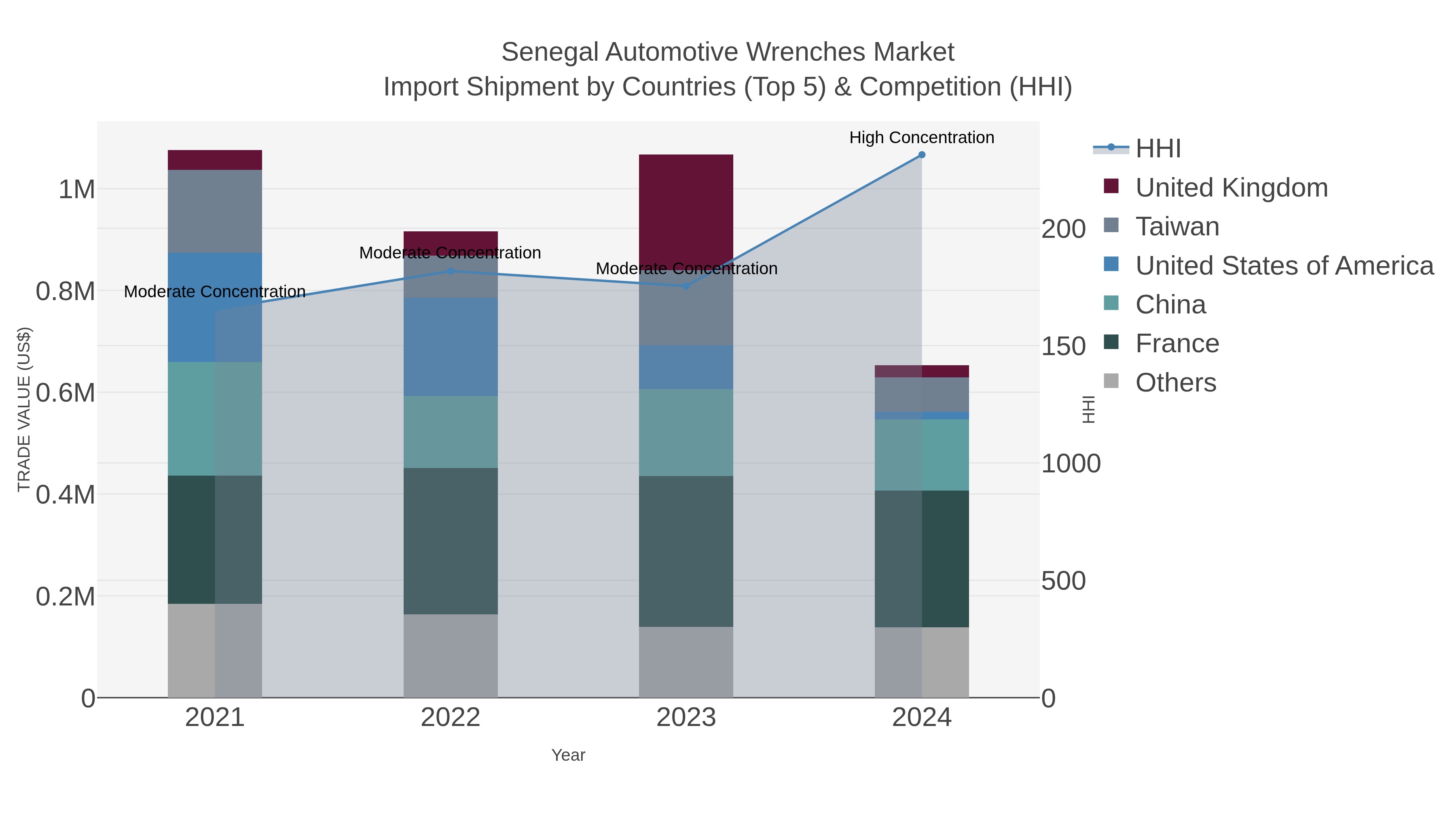Senegal Automotive Wrenches Market Import Shipment by Countries (Top 5) & Competition (HHI)