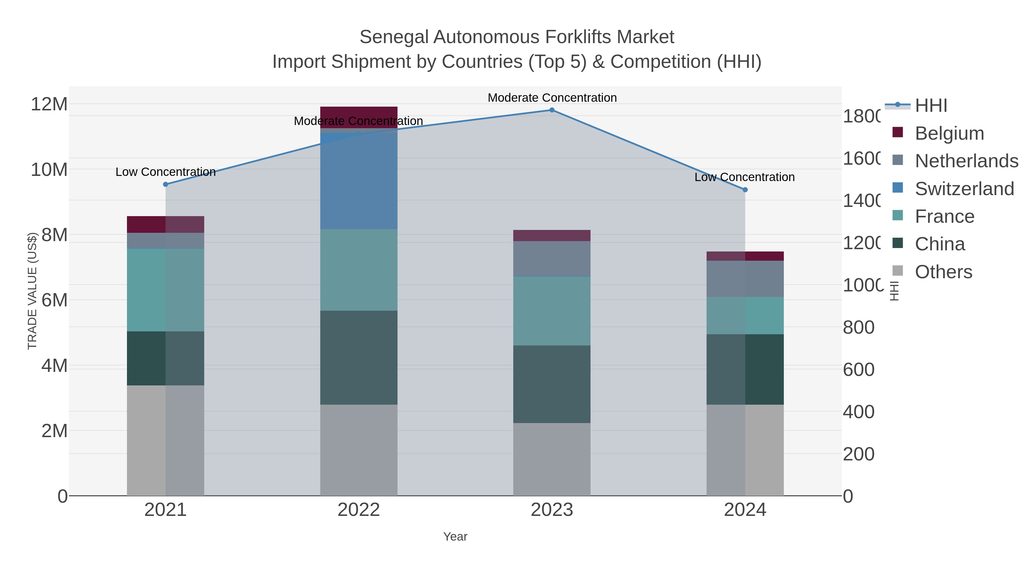 Senegal Autonomous Forklifts Market Import Shipment by Countries (Top 5) & Competition (HHI)