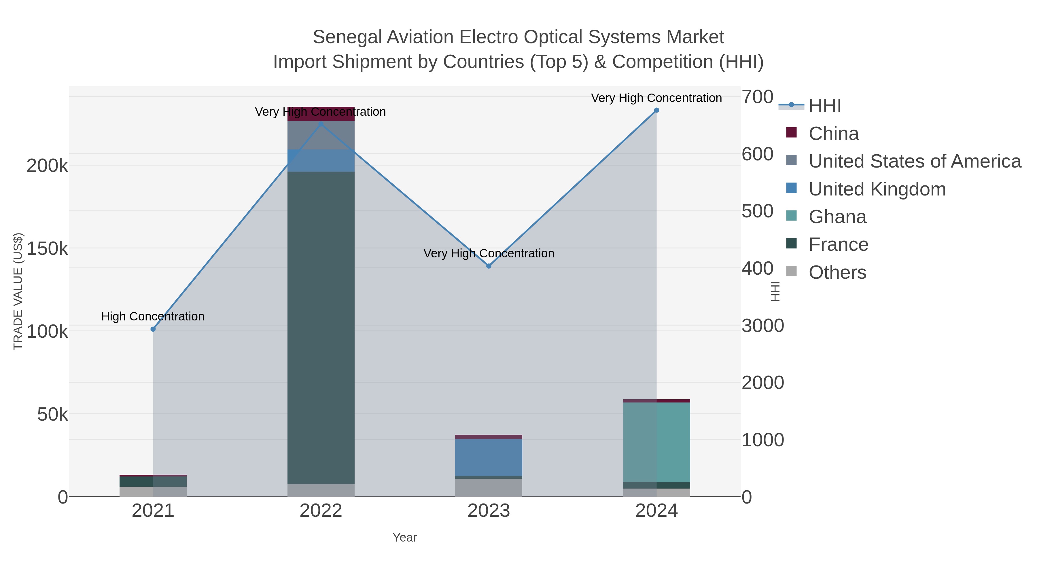 Senegal Aviation Electro Optical Systems Market Import Shipment by Countries (Top 5) & Competition (HHI)