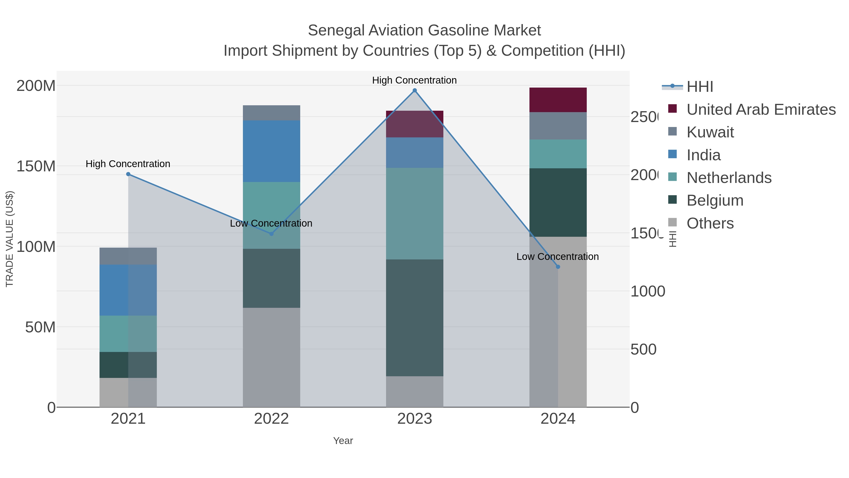 Senegal Aviation Gasoline Market Import Shipment by Countries (Top 5) & Competition (HHI)