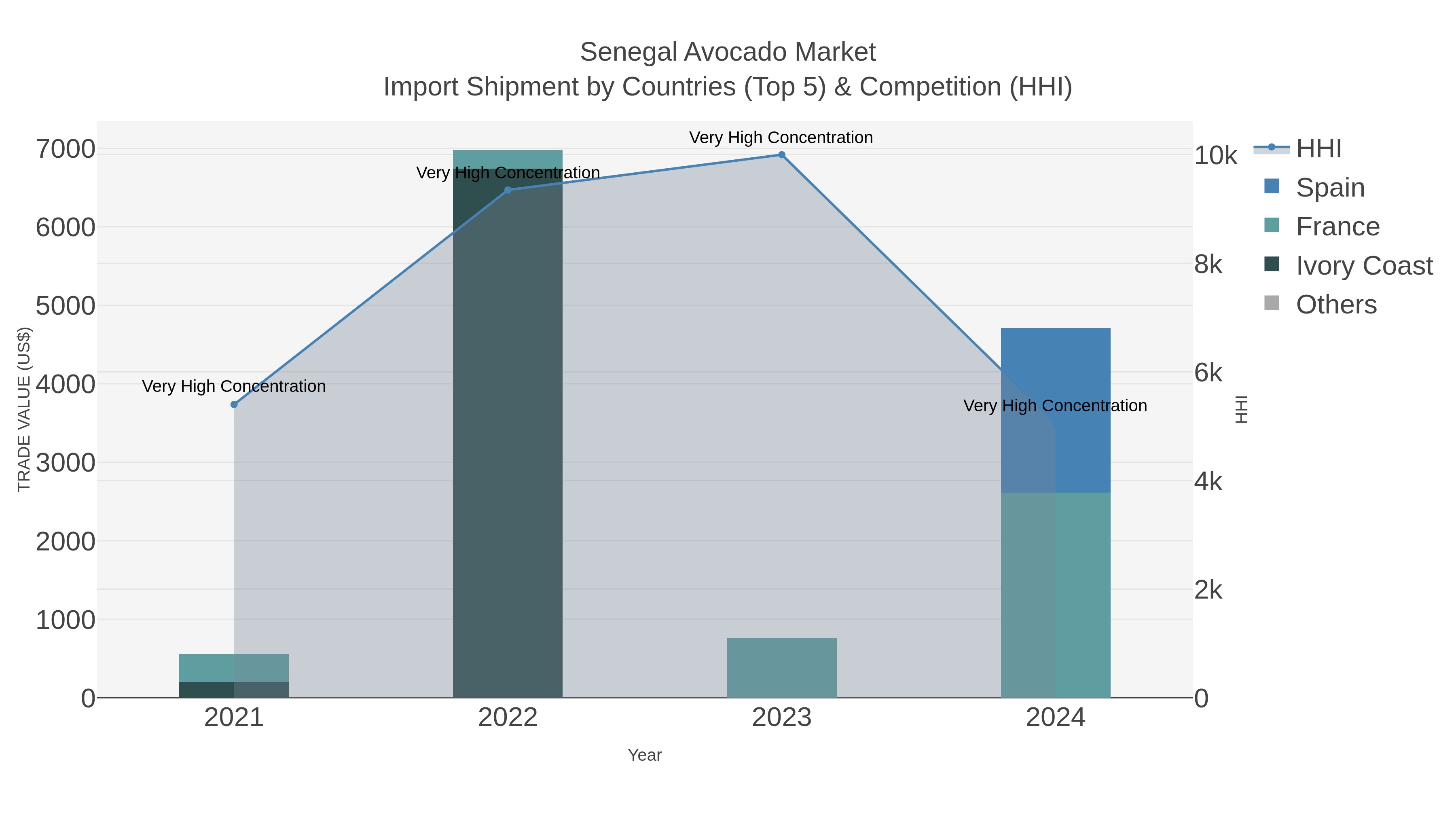 Senegal Avocado Market Import Shipment by Countries (Top 5) & Competition (HHI)