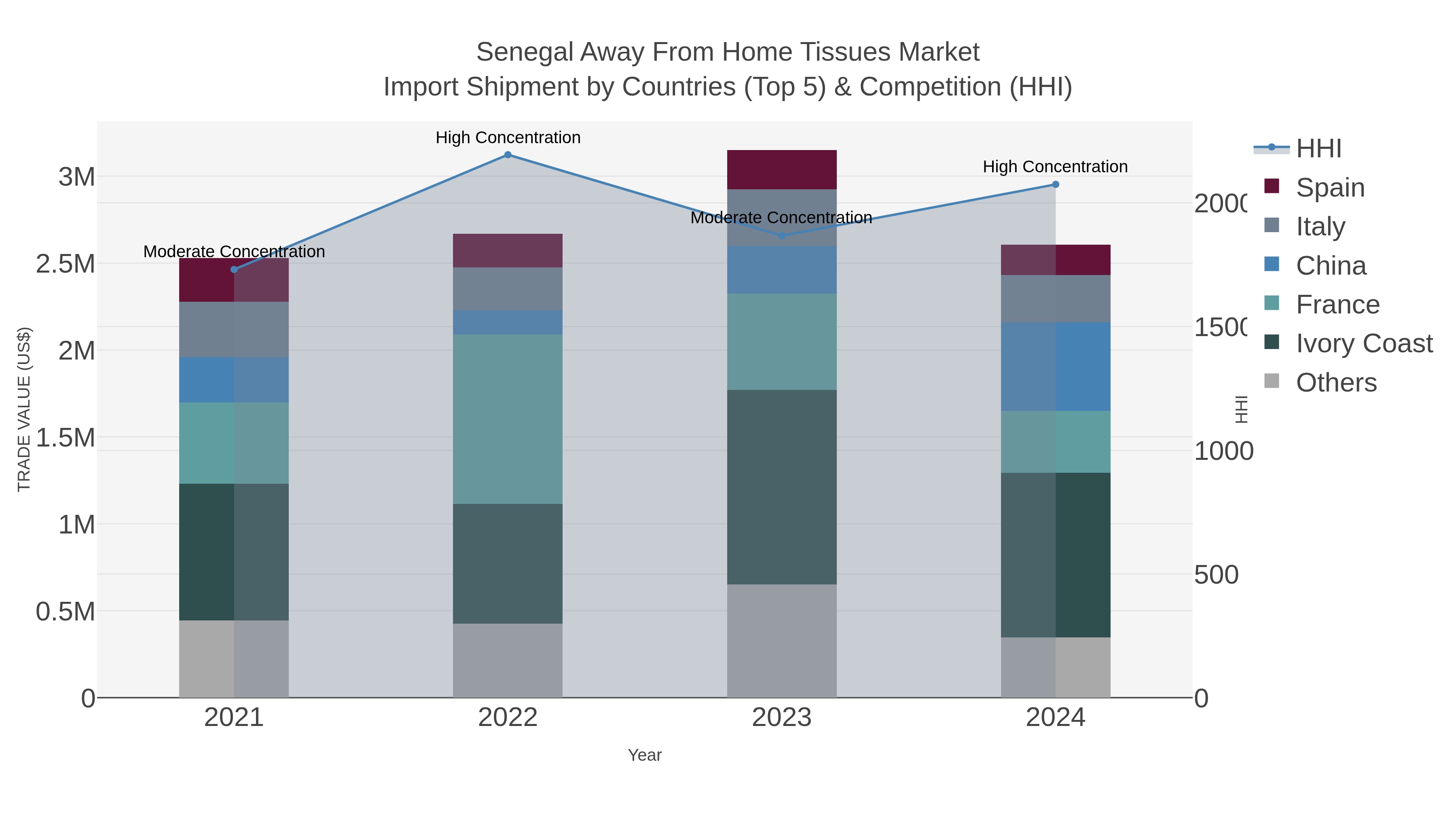 Senegal Away From Home Tissues Market Import Shipment by Countries (Top 5) & Competition (HHI)