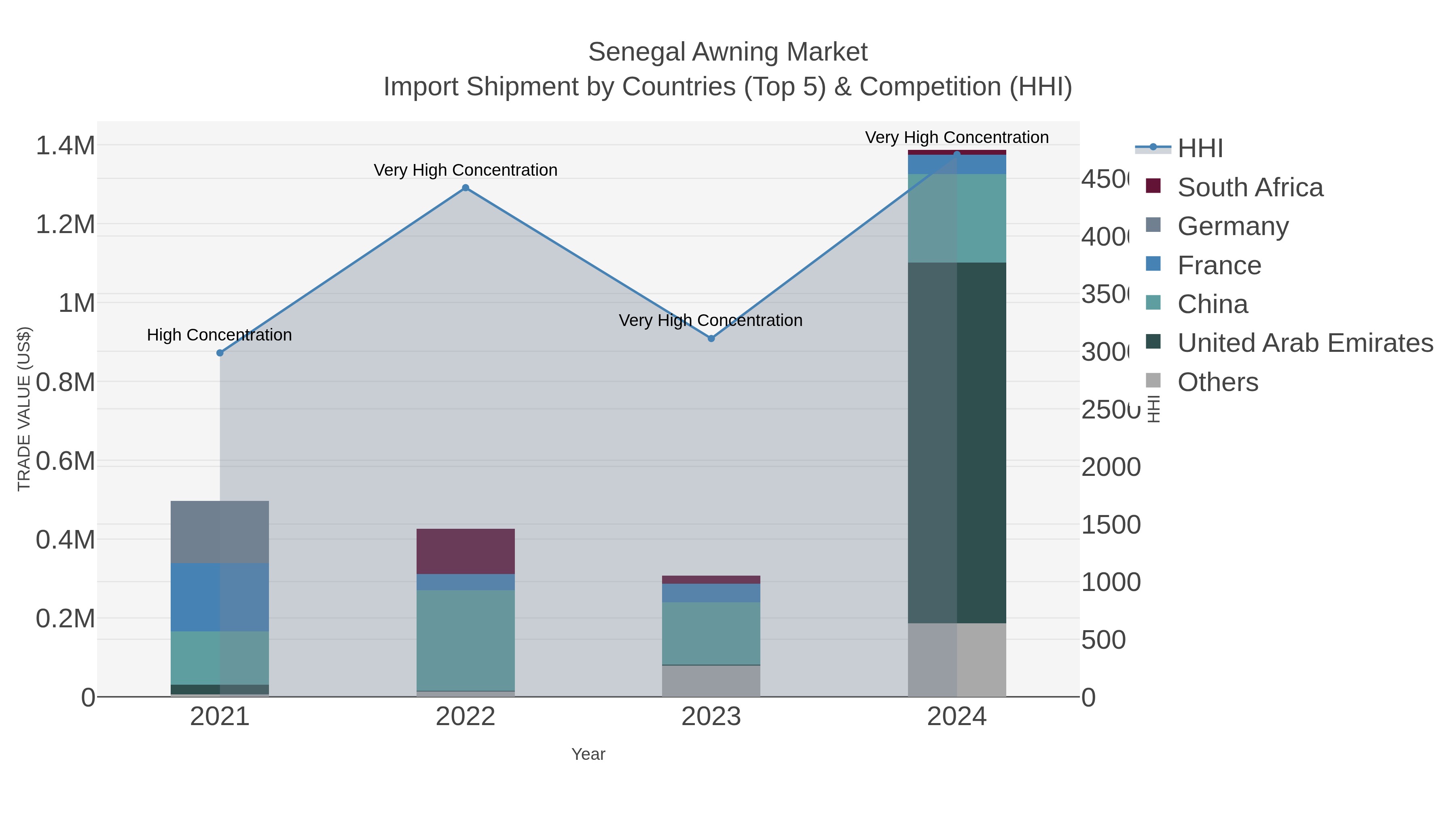 Senegal Awning Market Import Shipment by Countries (Top 5) & Competition (HHI)