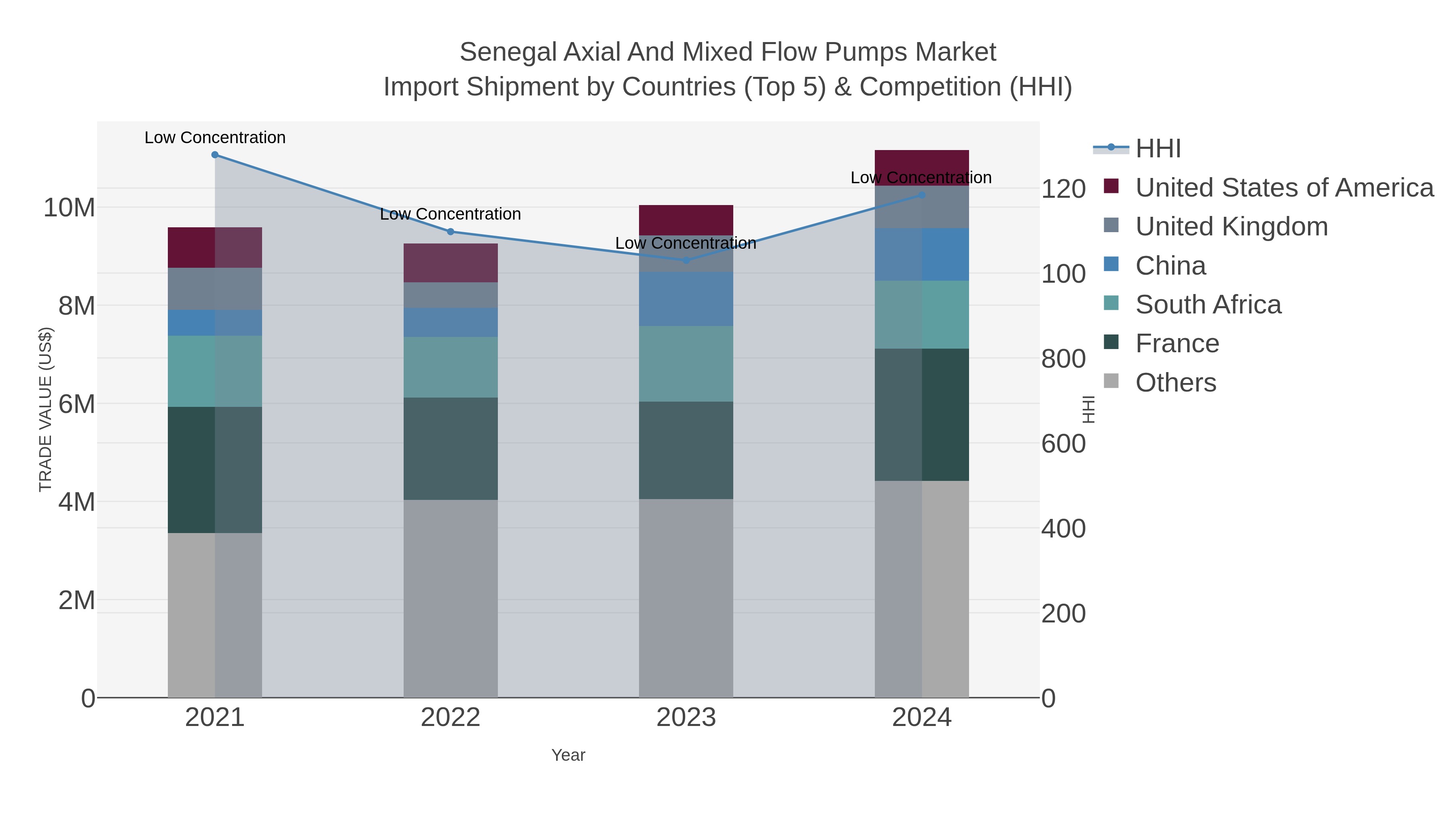 Senegal Axial And Mixed Flow Pumps Market Import Shipment by Countries (Top 5) & Competition (HHI)