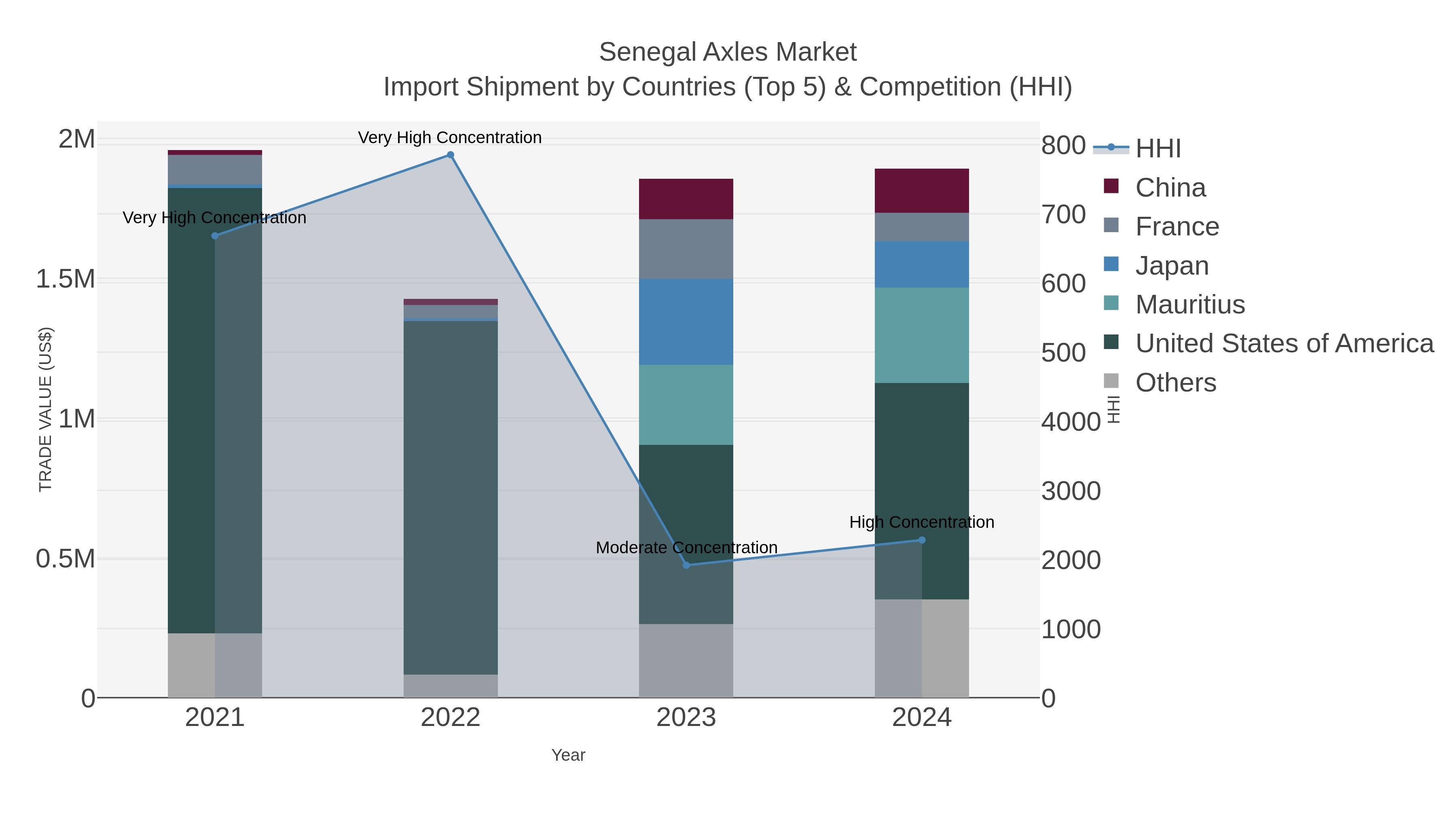 Senegal Axles Market Import Shipment by Countries (Top 5) & Competition (HHI)