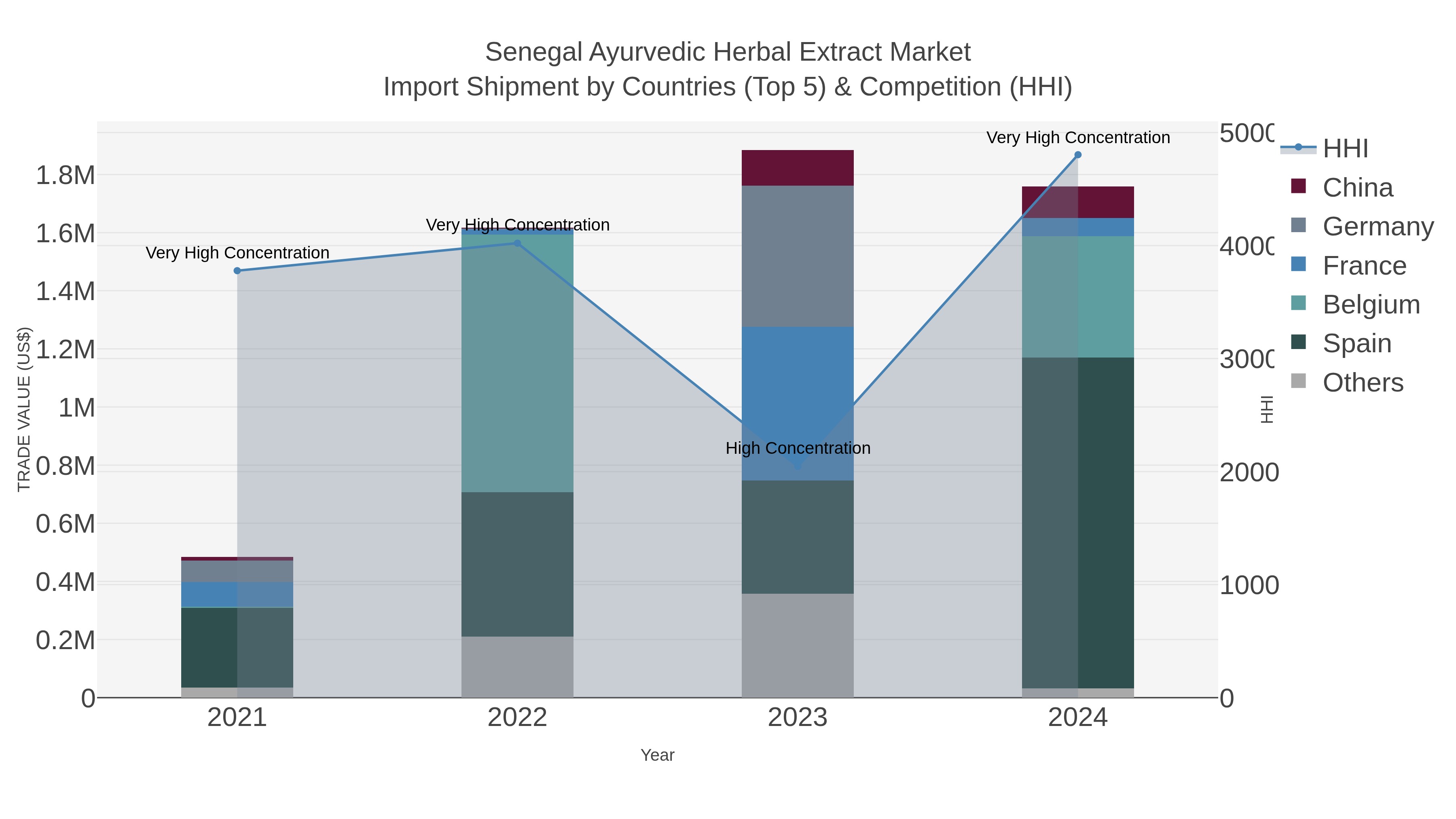 Senegal Ayurvedic Herbal Extract Market Import Shipment by Countries (Top 5) & Competition (HHI)