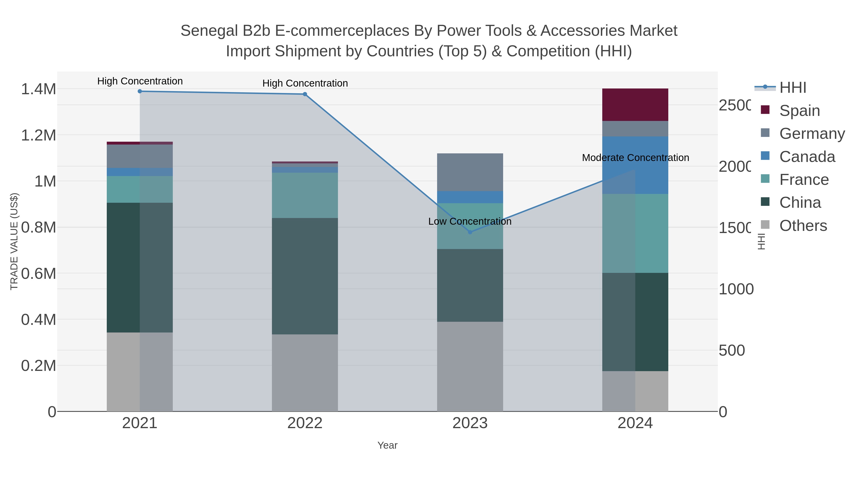Senegal B2b E-commerceplaces By Power Tools & Accessories Market Import Shipment by Countries (Top 5) & Competition (HHI)