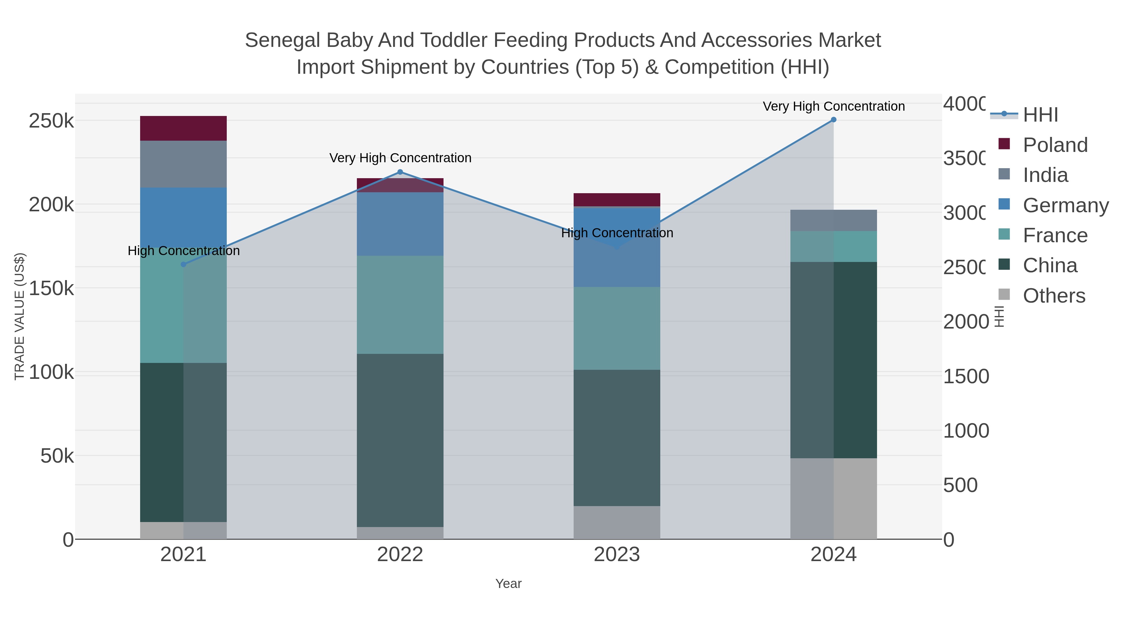 Senegal Baby And Toddler Feeding Products And Accessories Market Import Shipment by Countries (Top 5) & Competition (HHI)