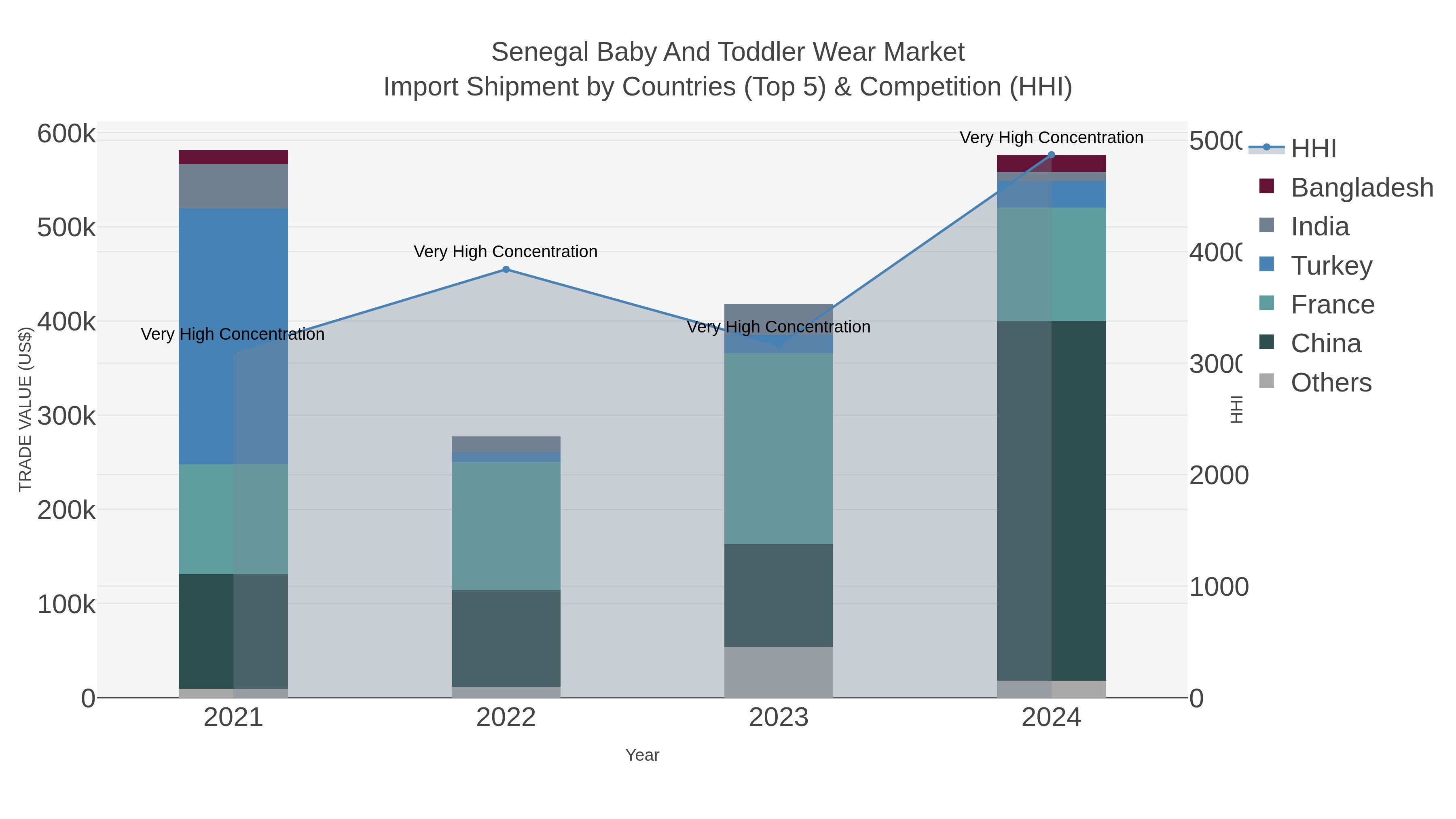 Senegal Baby And Toddler Wear Market Import Shipment by Countries (Top 5) & Competition (HHI)
