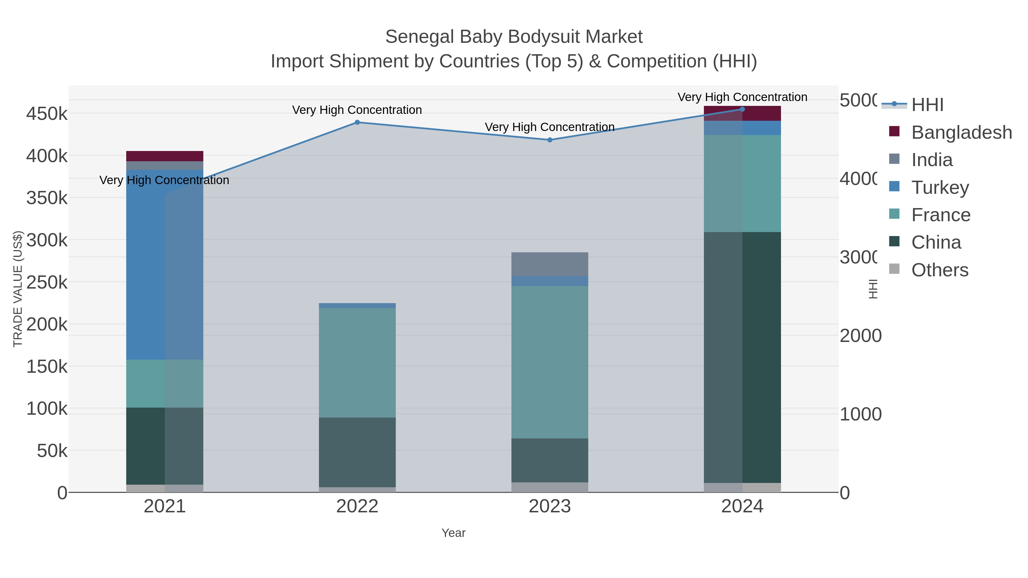 Senegal Baby Bodysuit Market Import Shipment by Countries (Top 5) & Competition (HHI)