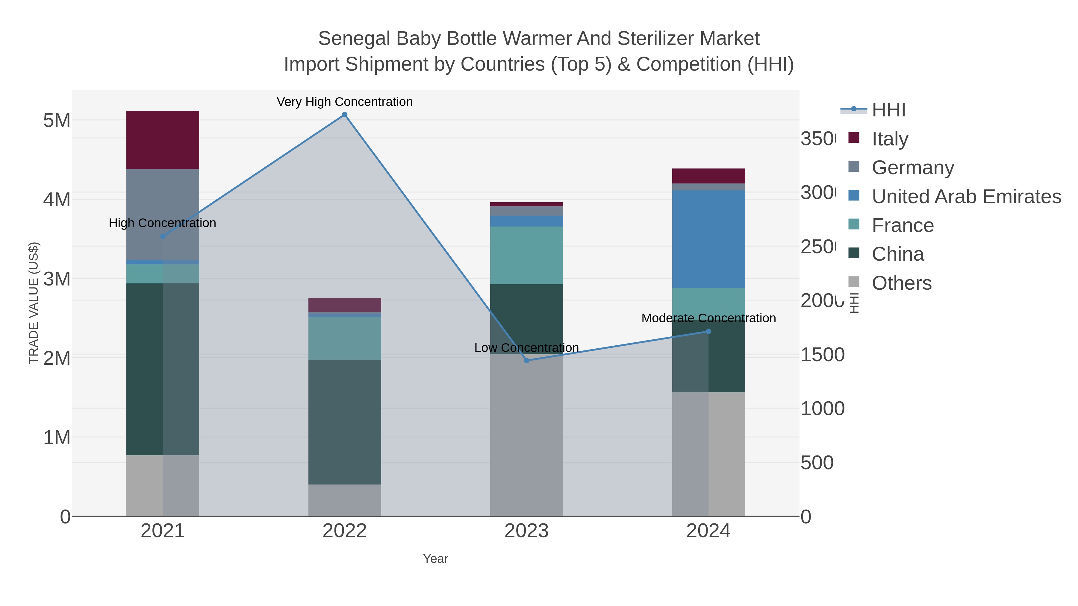 Senegal Baby Bottle Warmer And Sterilizer Market Import Shipment by Countries (Top 5) & Competition (HHI)