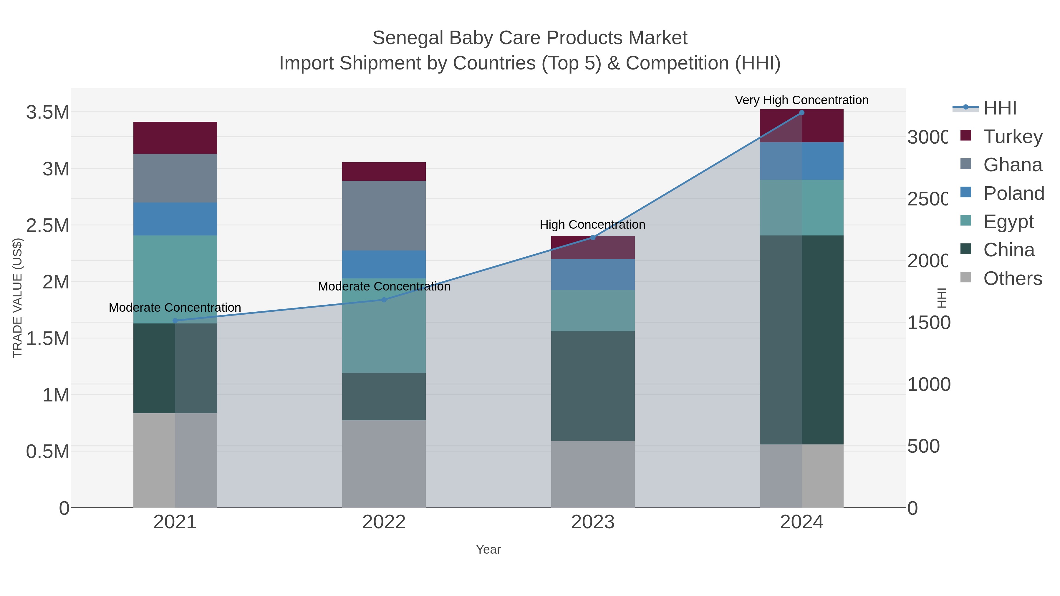 Senegal Baby Care Products Market Import Shipment by Countries (Top 5) & Competition (HHI)