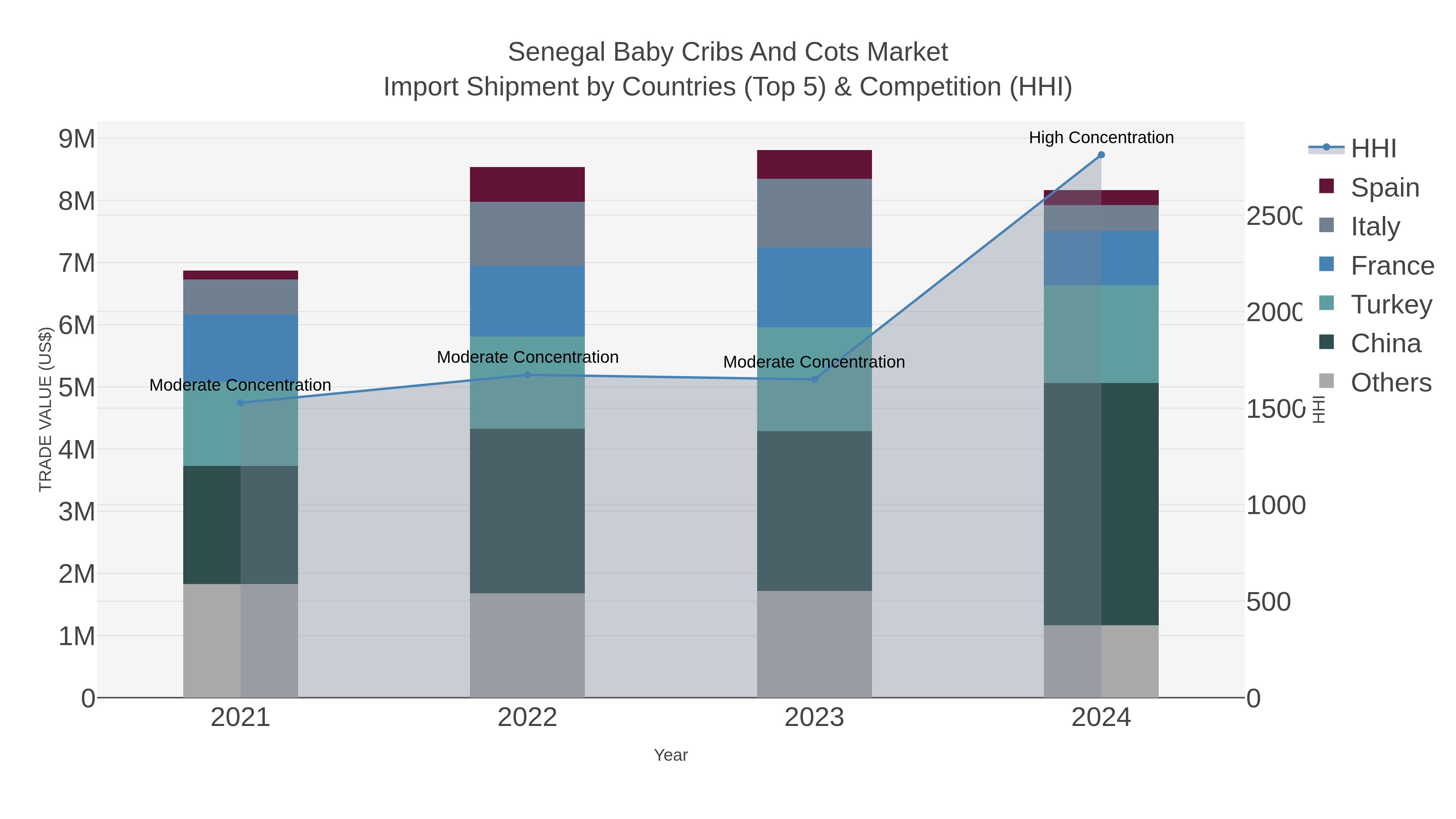 Senegal Baby Cribs And Cots Market Import Shipment by Countries (Top 5) & Competition (HHI)