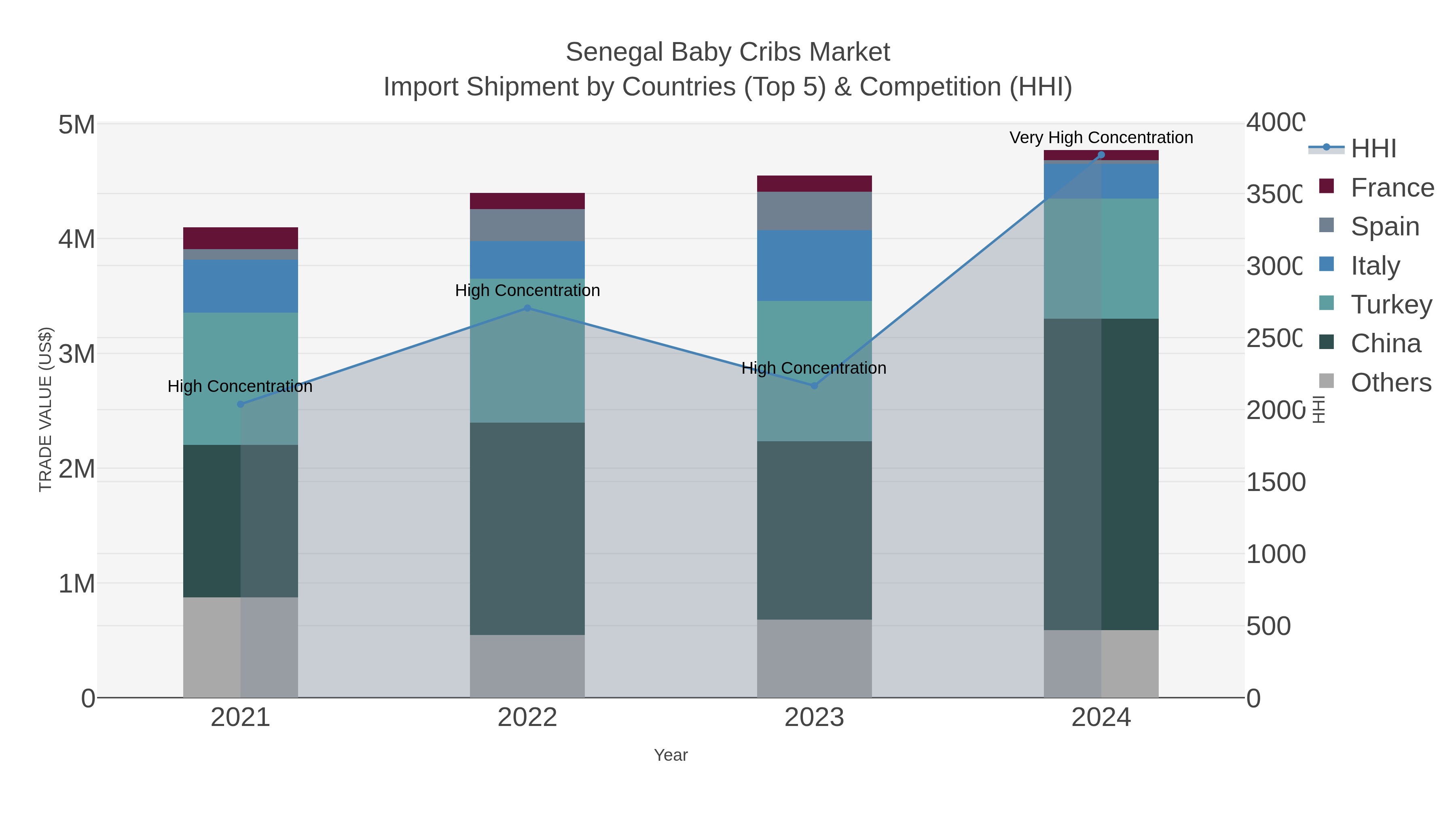 Senegal Baby Cribs Market Import Shipment by Countries (Top 5) & Competition (HHI)